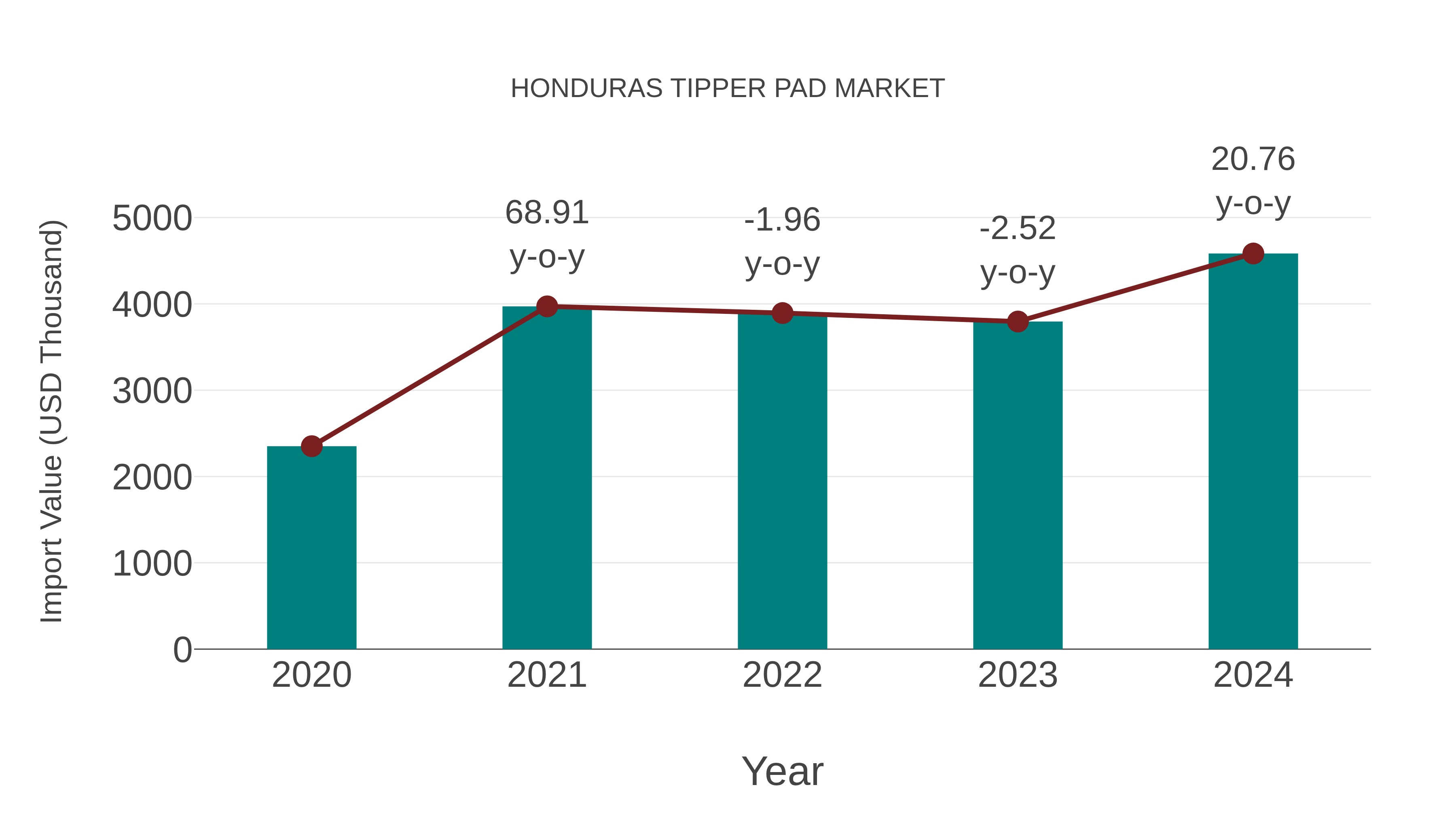  Honduras Tipper Pad Market: Import Trend Analysis