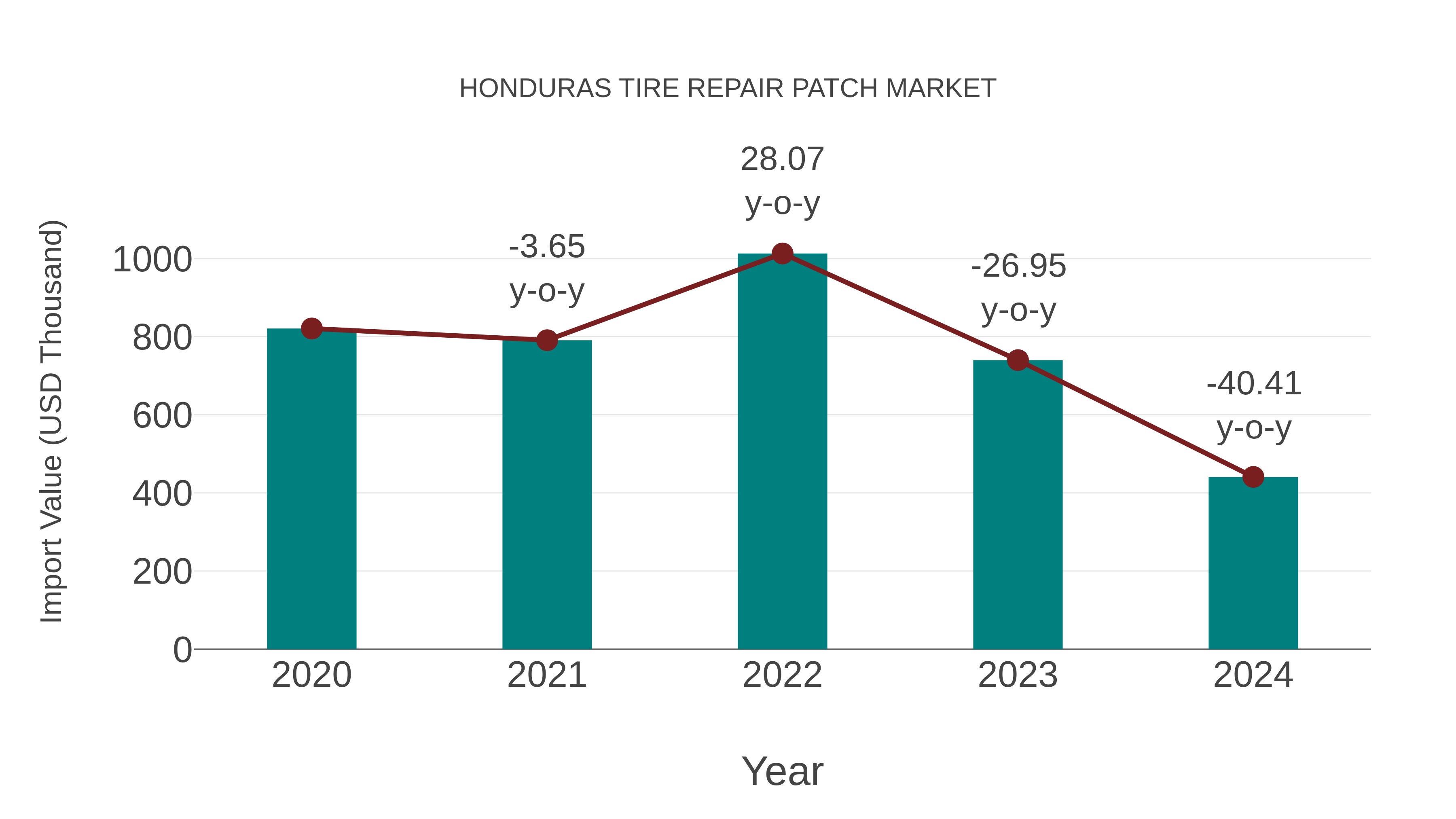  Honduras Tire Repair Patch Market: Import Trend Analysis