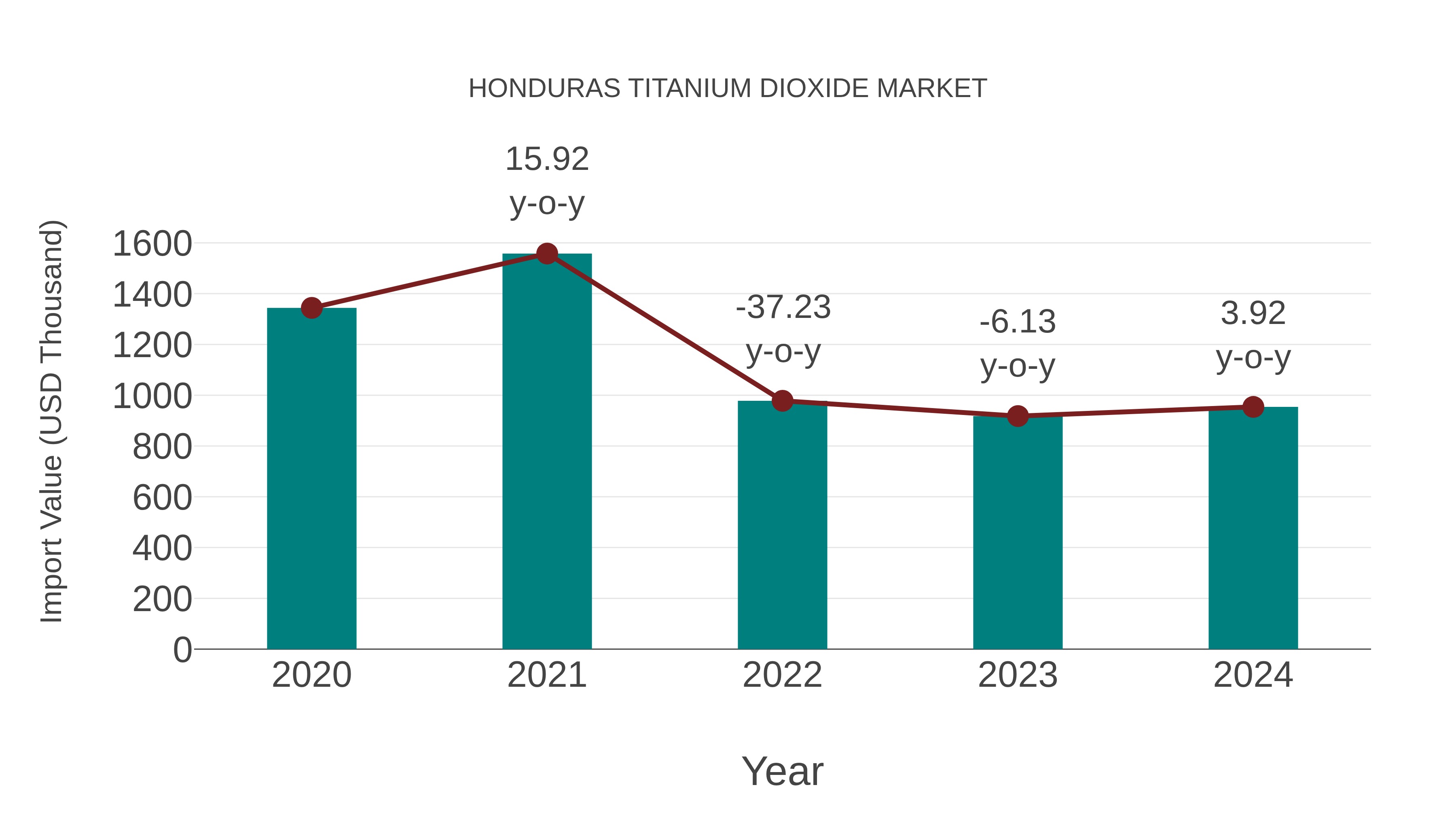  Honduras Titanium Dioxide Market: Import Trend Analysis