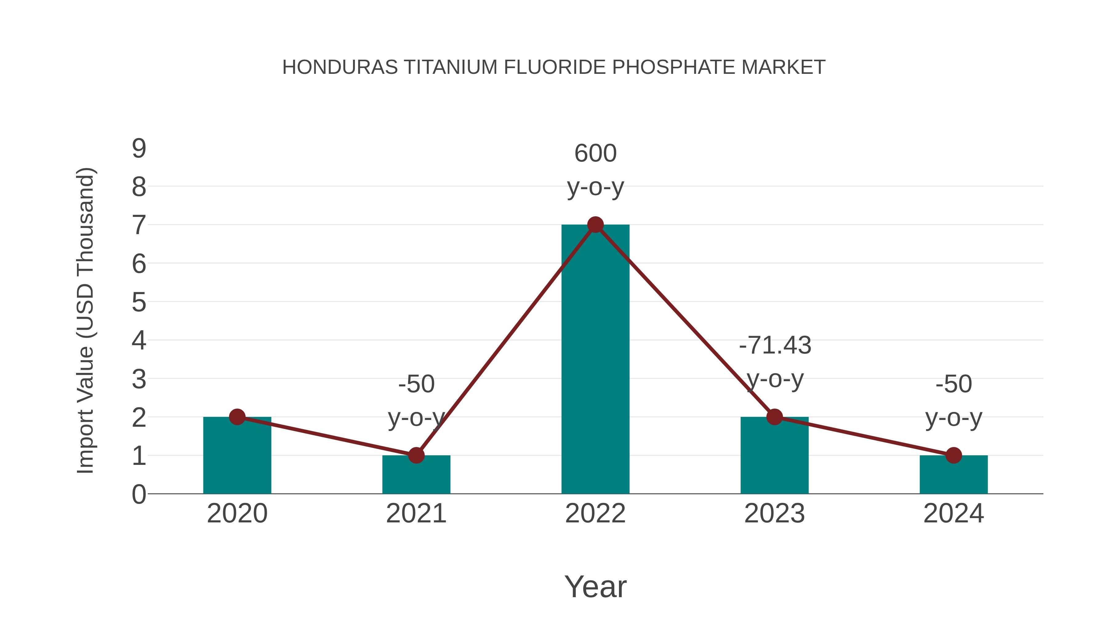  Honduras Titanium Fluoride Phosphate Market: Import Trend Analysis
