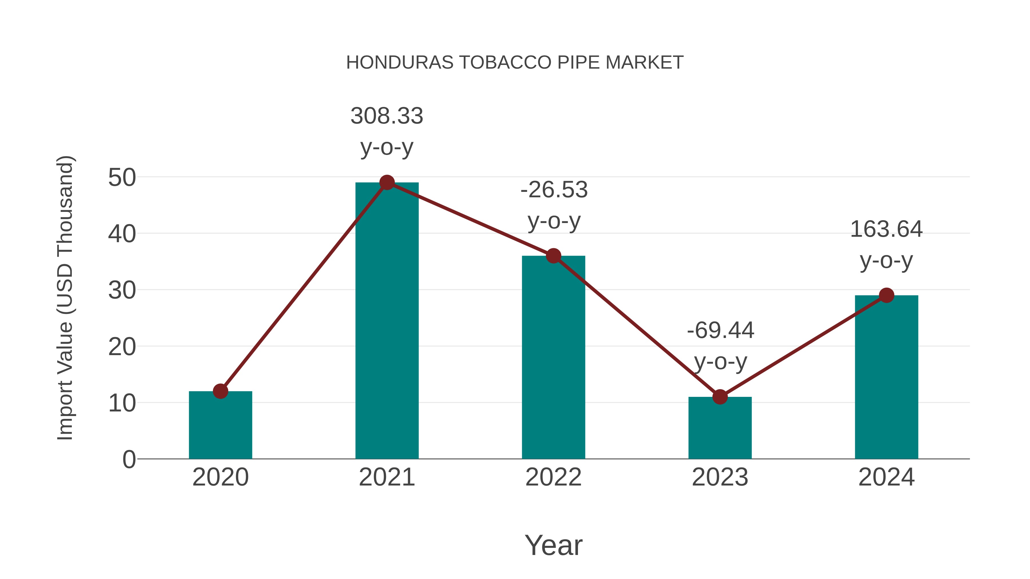 Honduras Tobacco Pipe Market: Import Trend Analysis