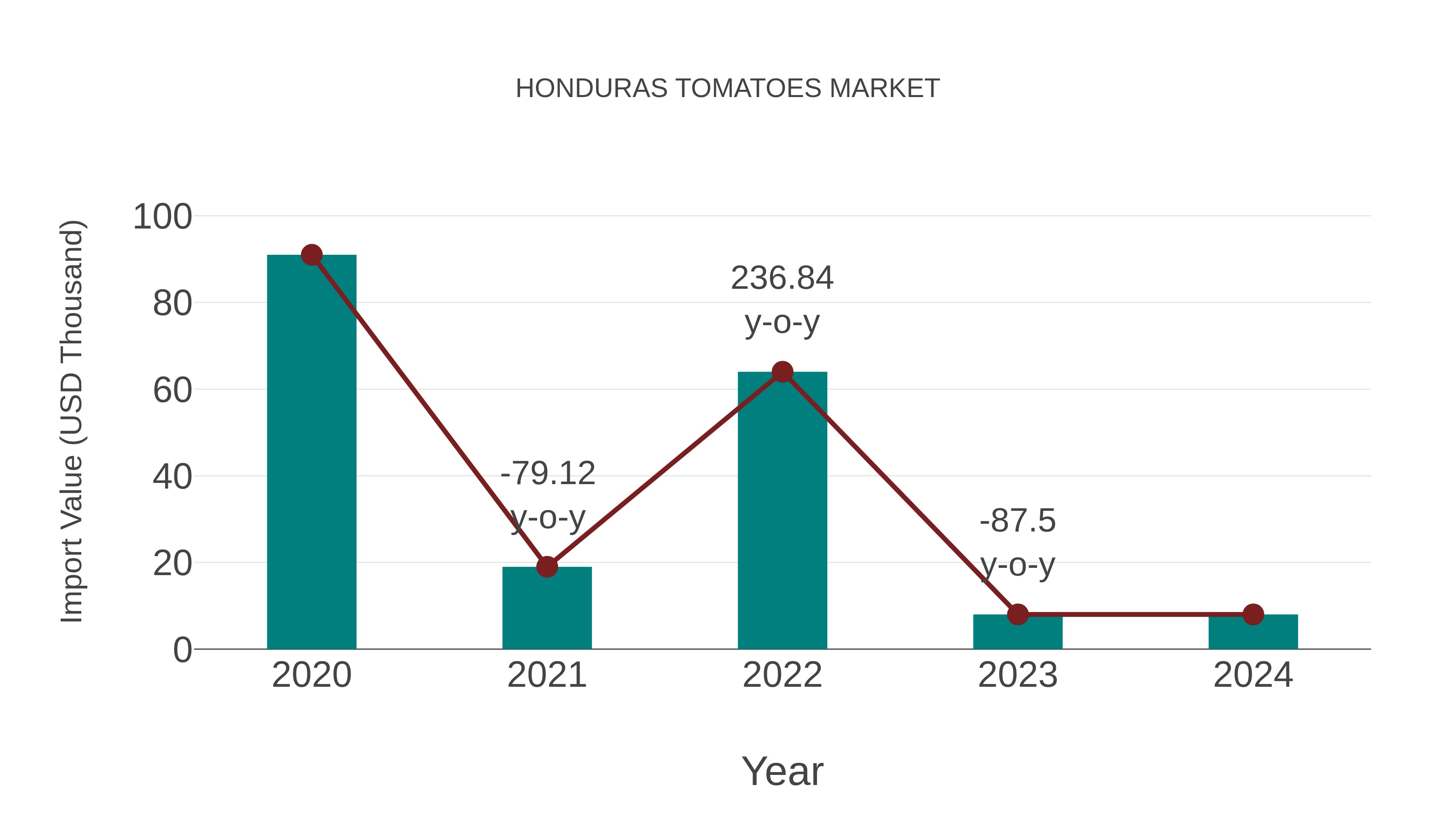  Honduras Tomatoes Market: Import Trend Analysis
