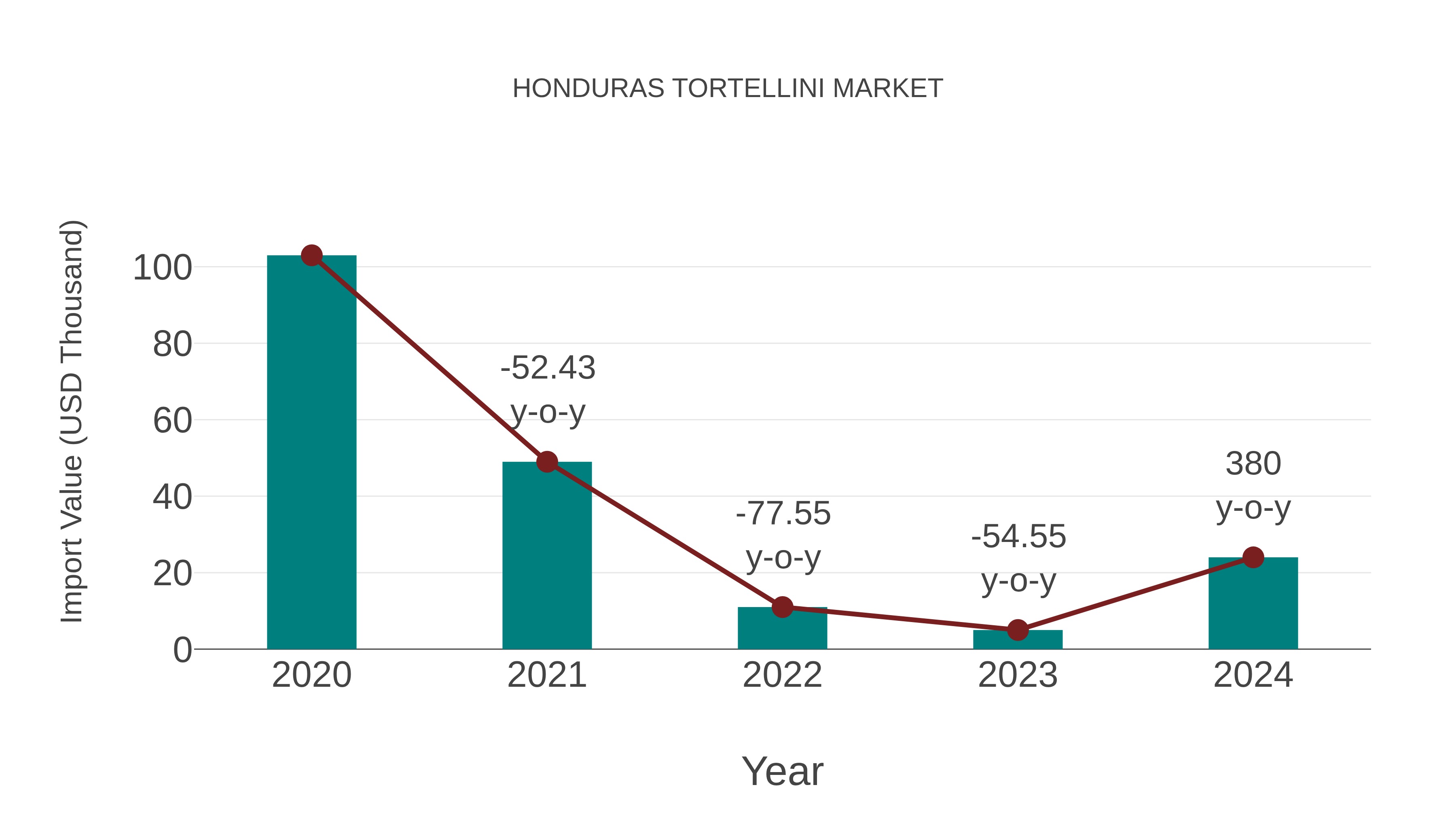  Honduras Tortellini Market: Import Trend Analysis