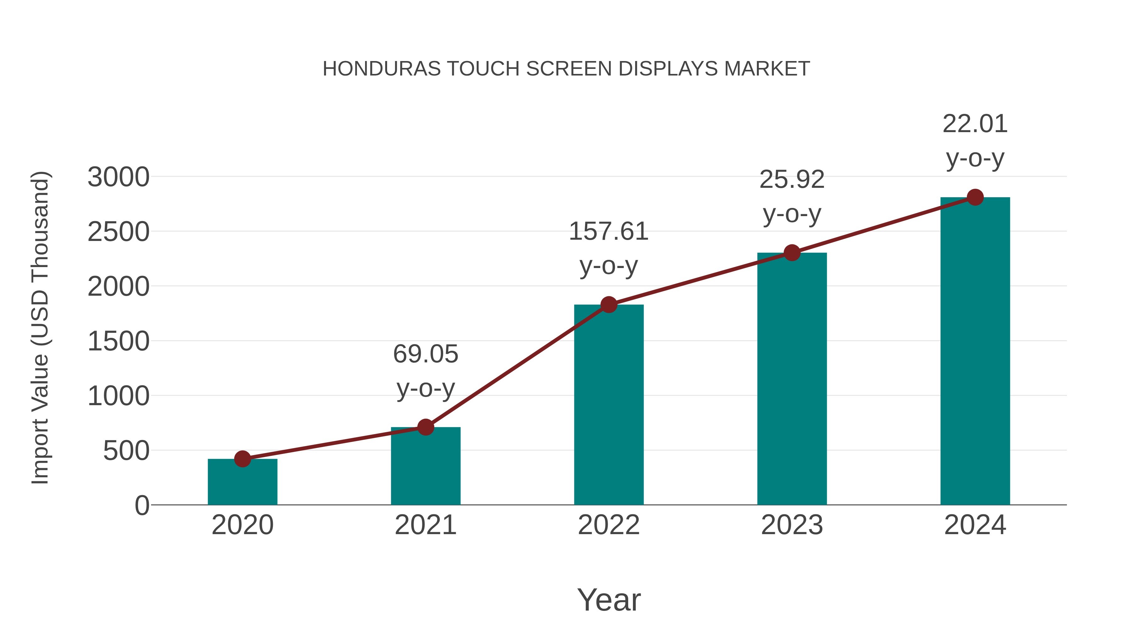  Honduras Touch Screen Displays Market: Import Trend Analysis