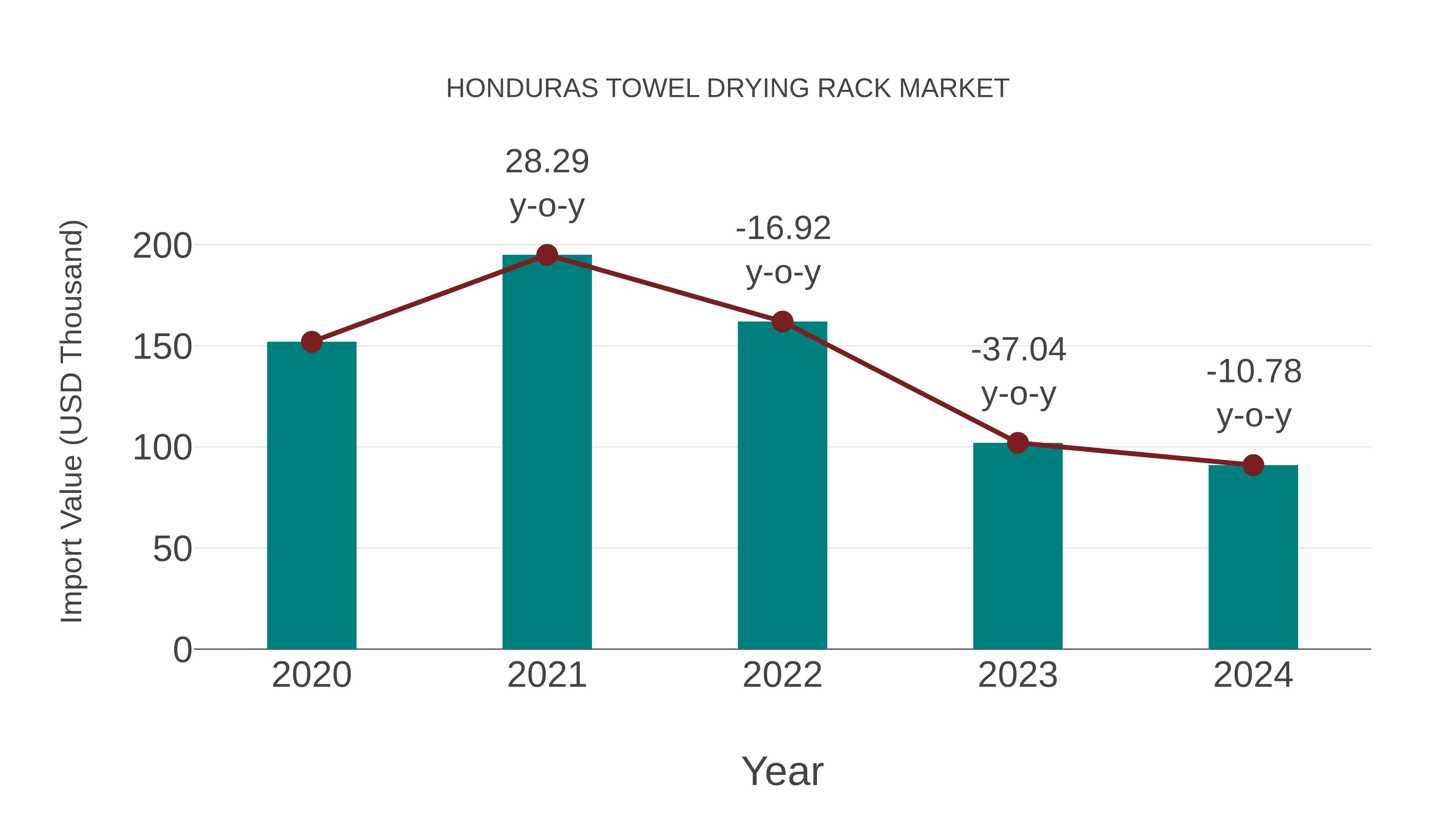Honduras Towel Drying Rack Market: Import Trend Analysis