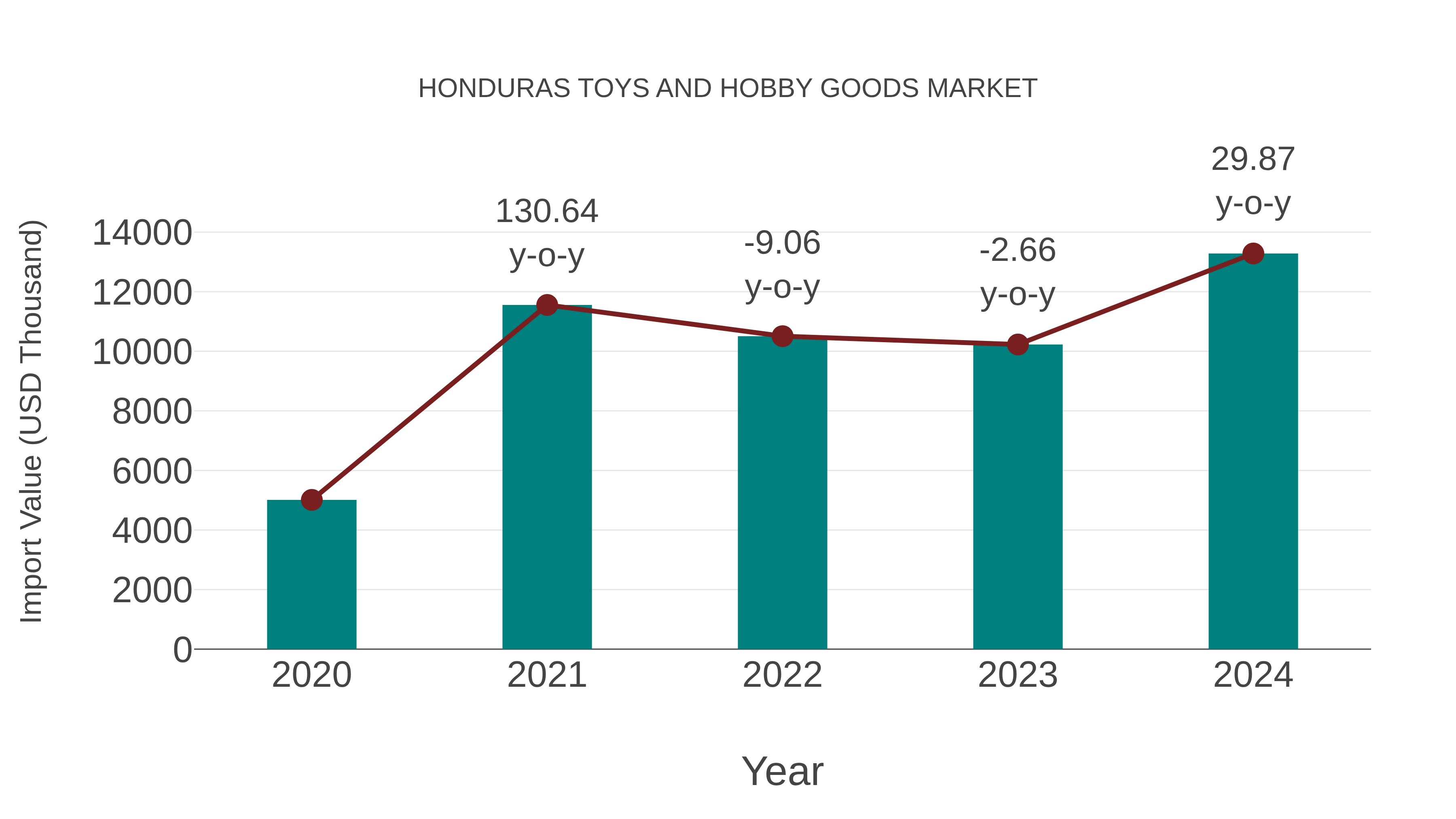  Honduras Toys and Hobby Goods Market: Import Trend Analysis