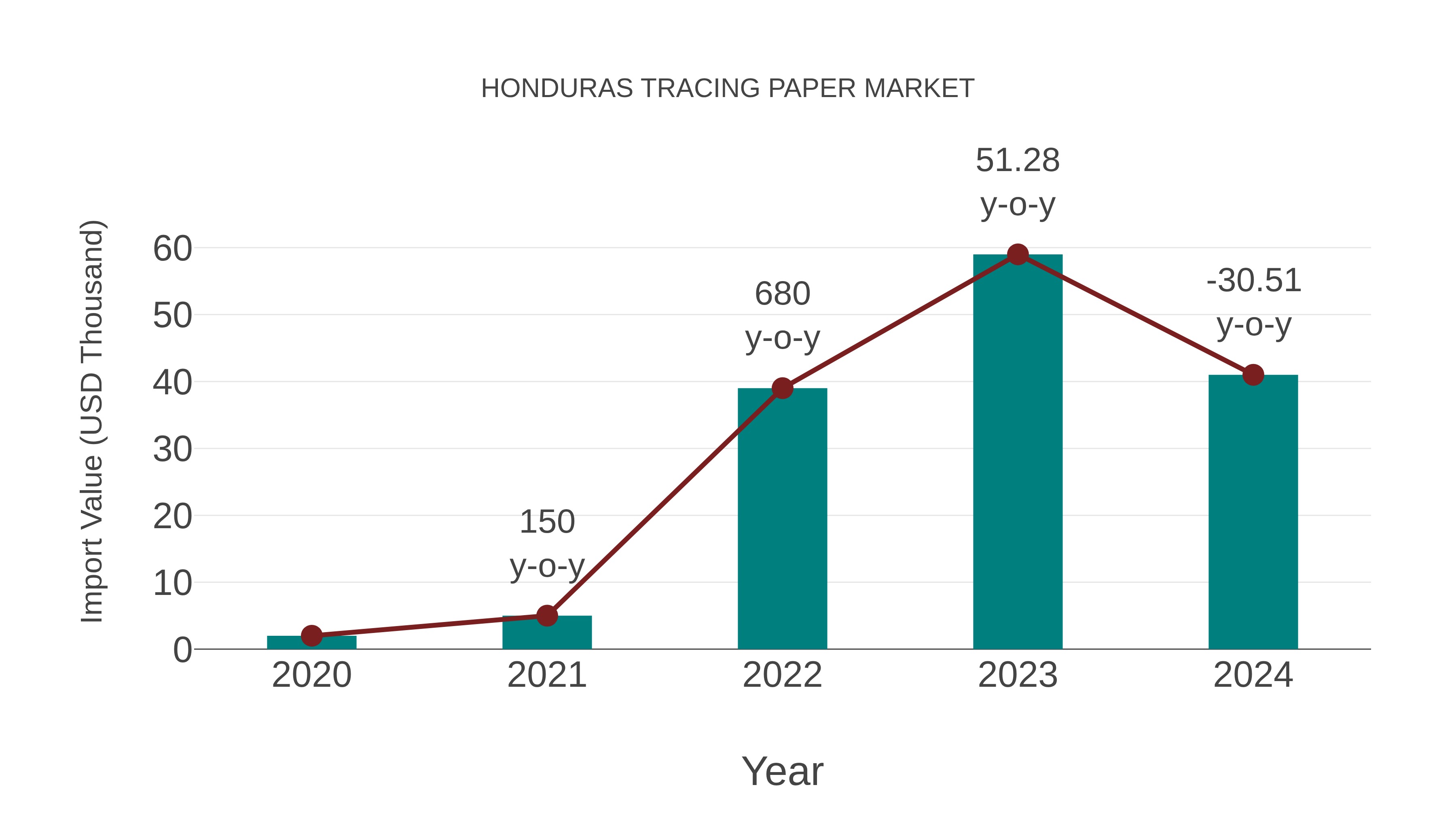  Honduras Tracing Paper Market: Import Trend Analysis