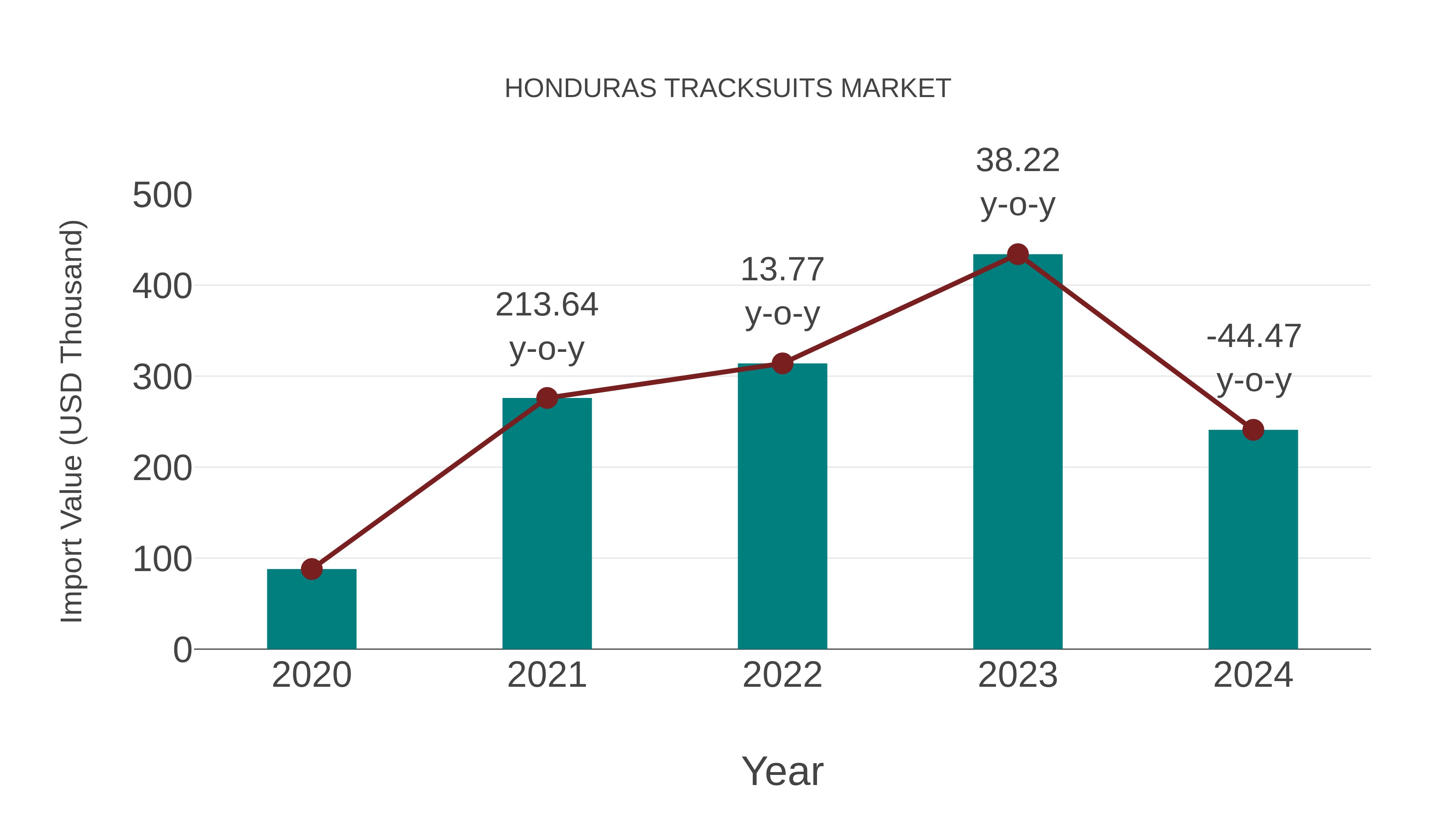  Honduras Tracksuits Market: Import Trend Analysis