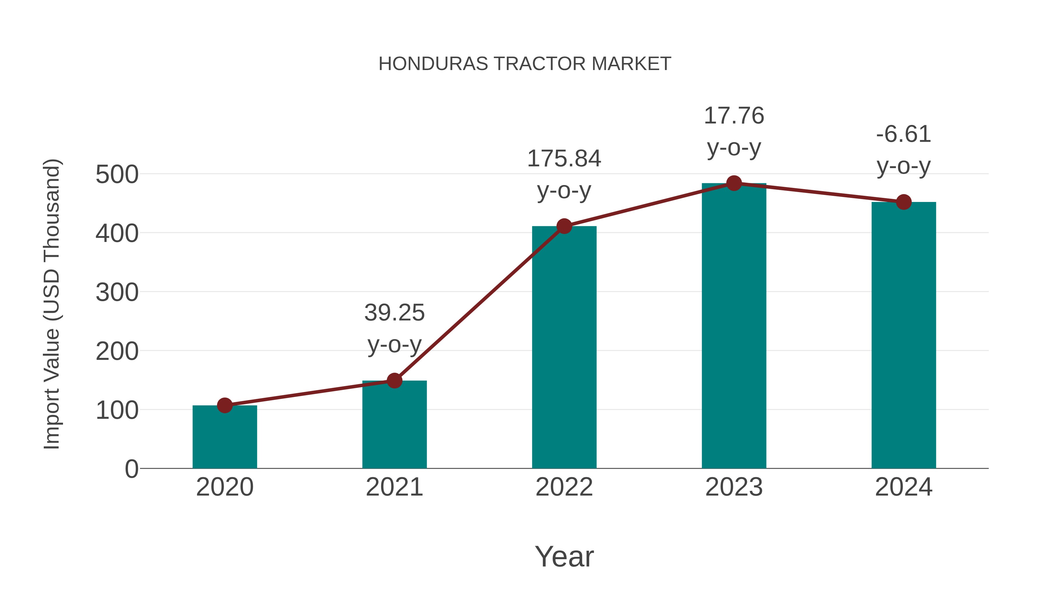  Honduras Tractor Market: Import Trend Analysis