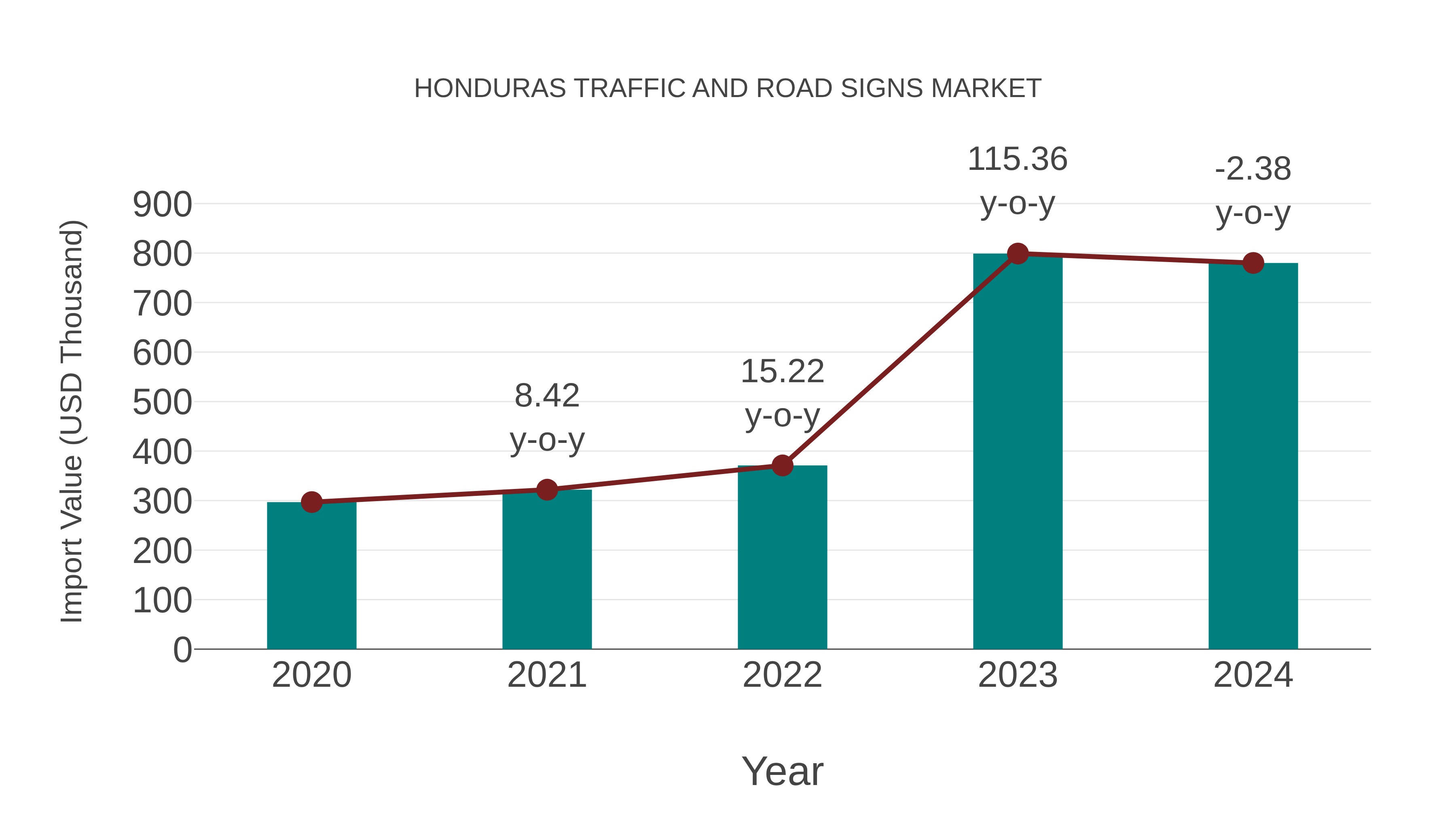 Honduras Traffic and Road Signs Market: Import Trend Analysis