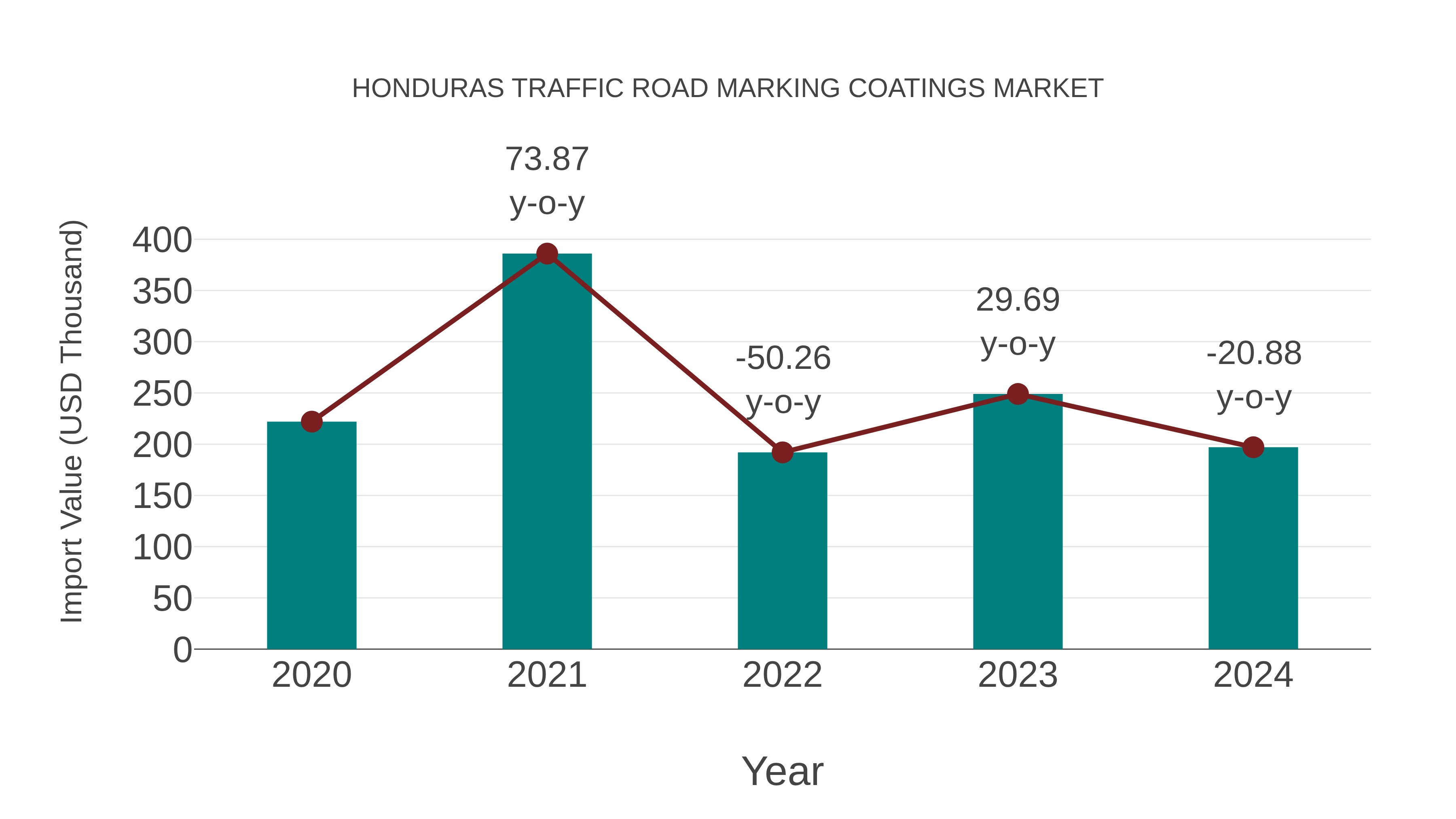Honduras Traffic Road Marking Coatings Market: Import Trend Analysis