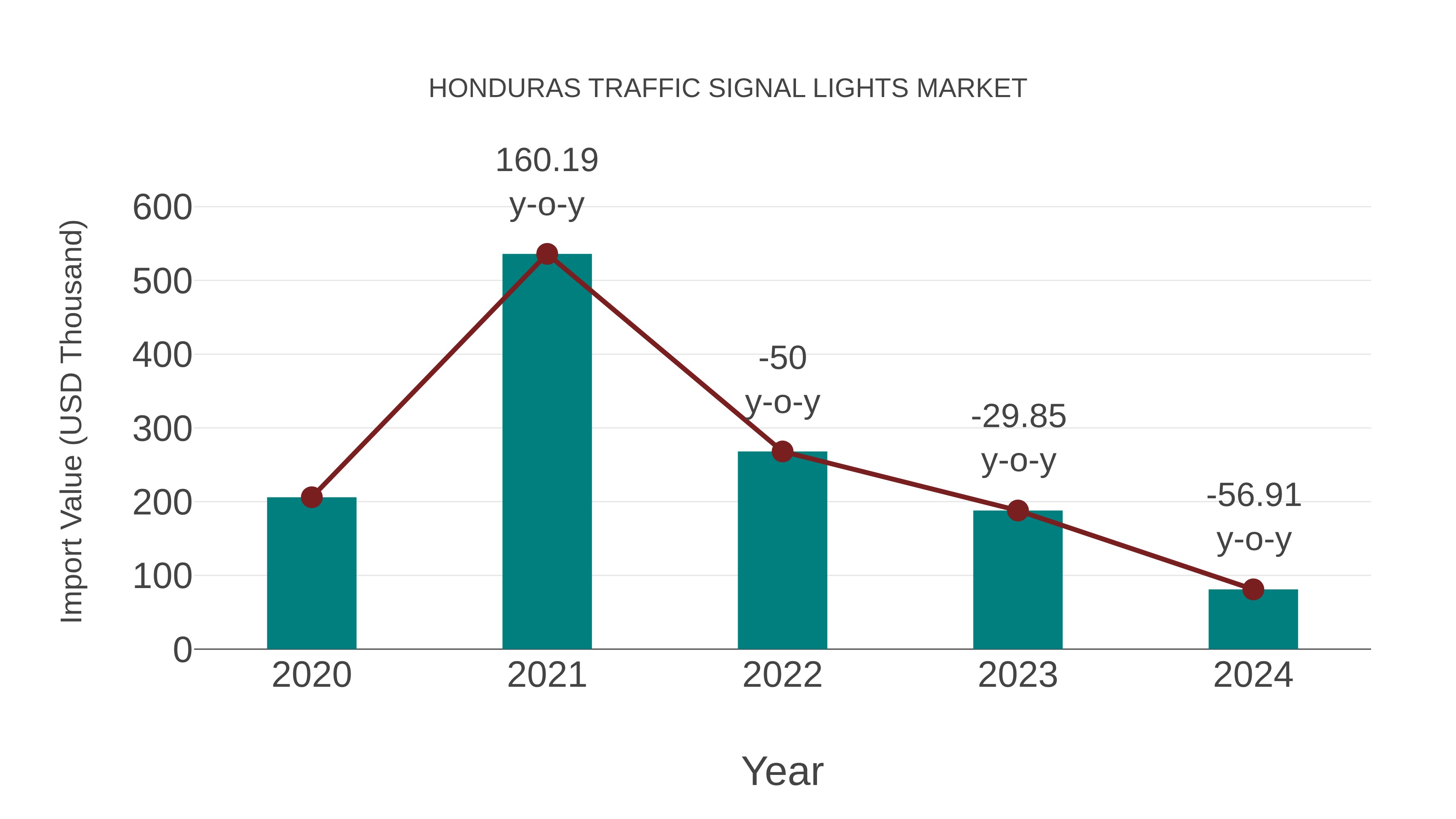  Honduras Traffic Signal Lights Market: Import Trend Analysis
