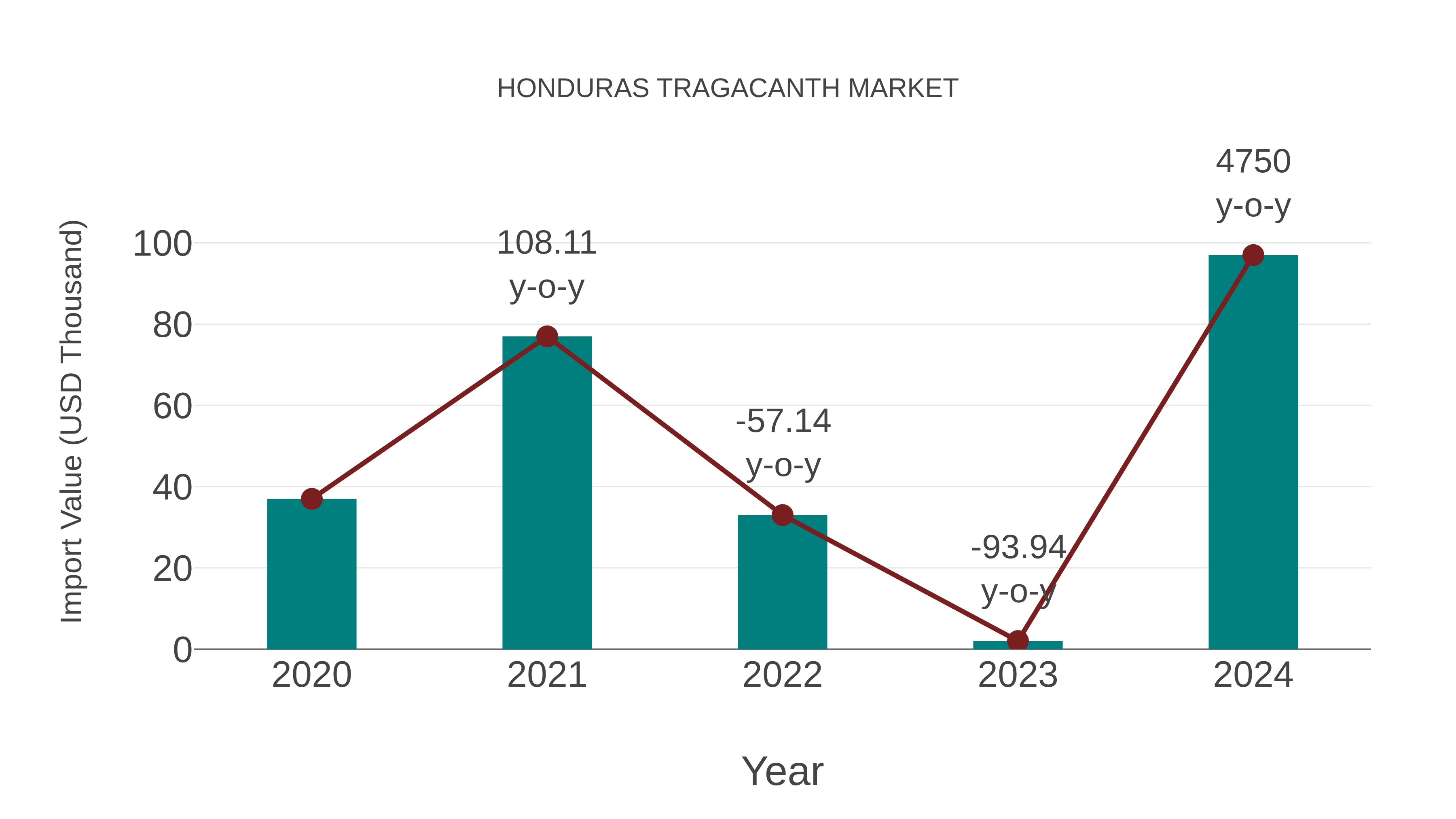  Honduras Tragacanth Market: Import Trend Analysis
