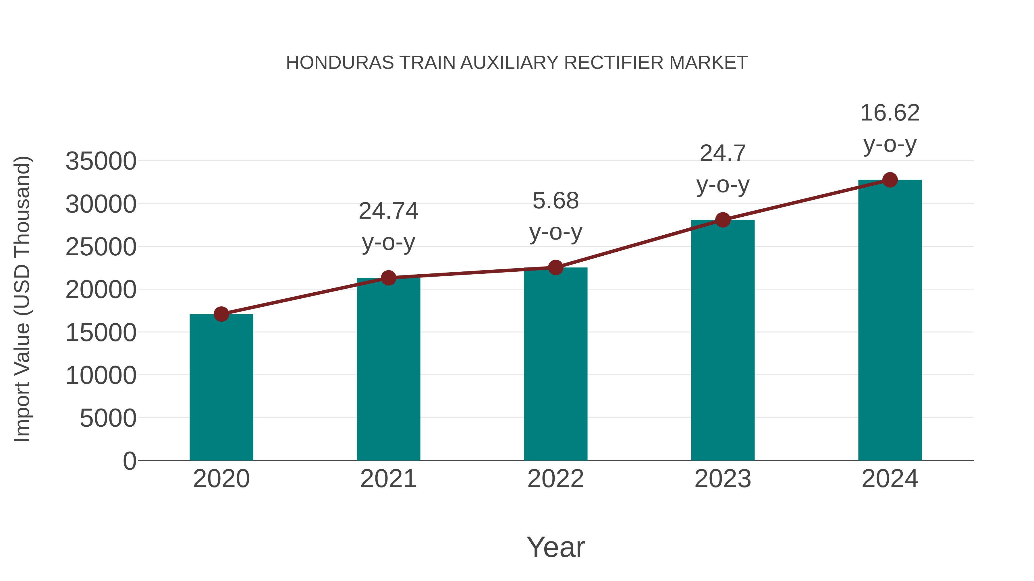  Honduras Train Auxiliary Rectifier Market: Import Trend Analysis