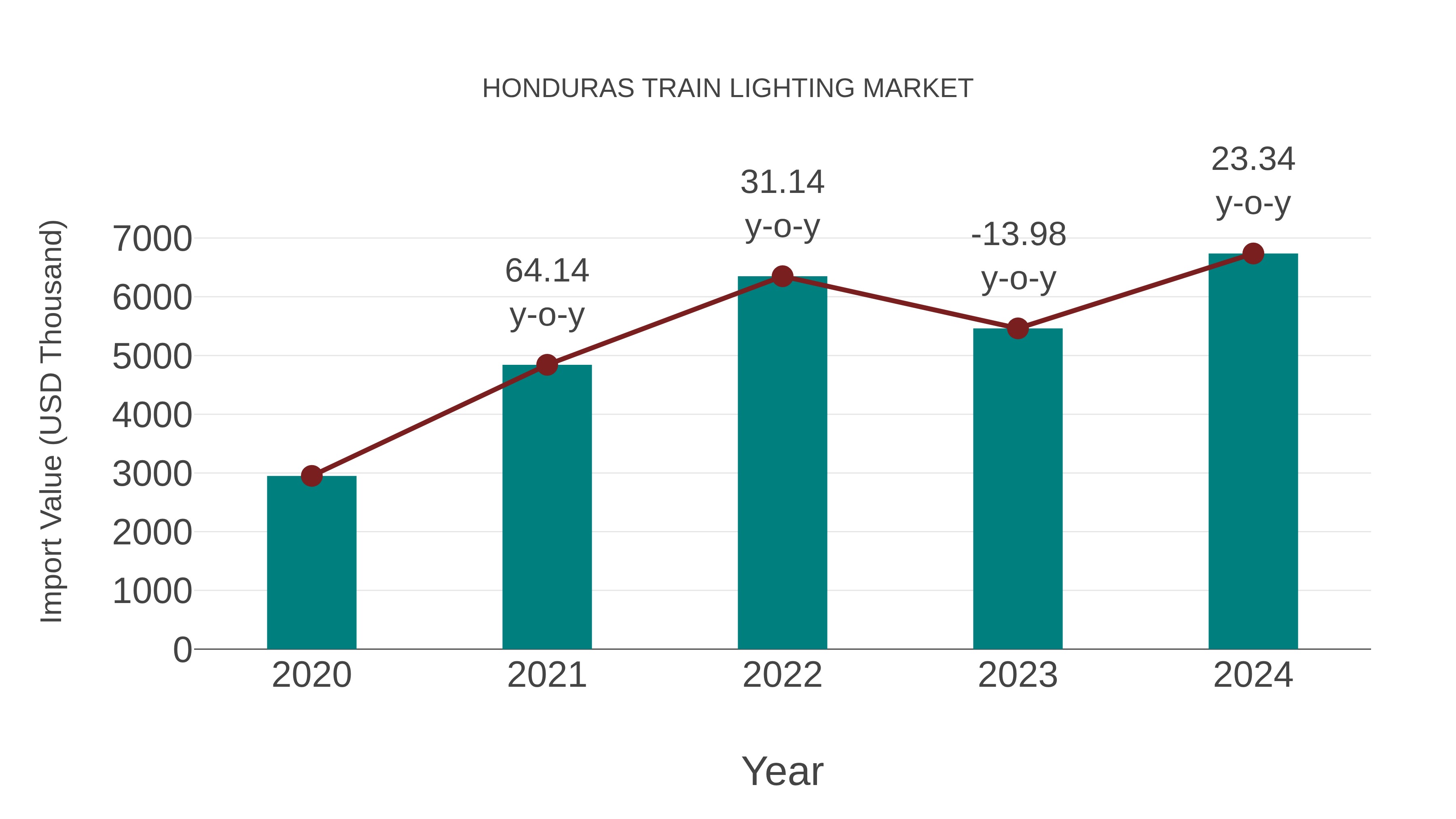  Honduras Train Lighting Market: Import Trend Analysis