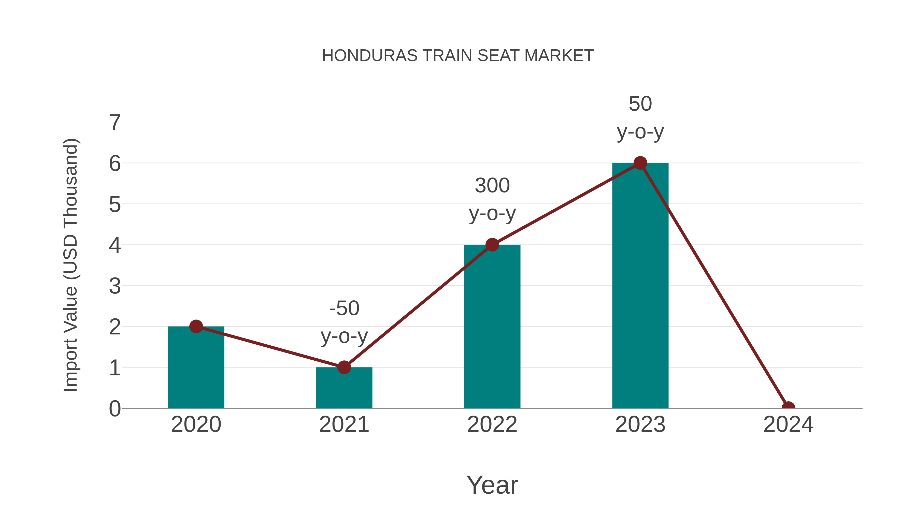  Honduras Train Seat Market: Import Trend Analysis