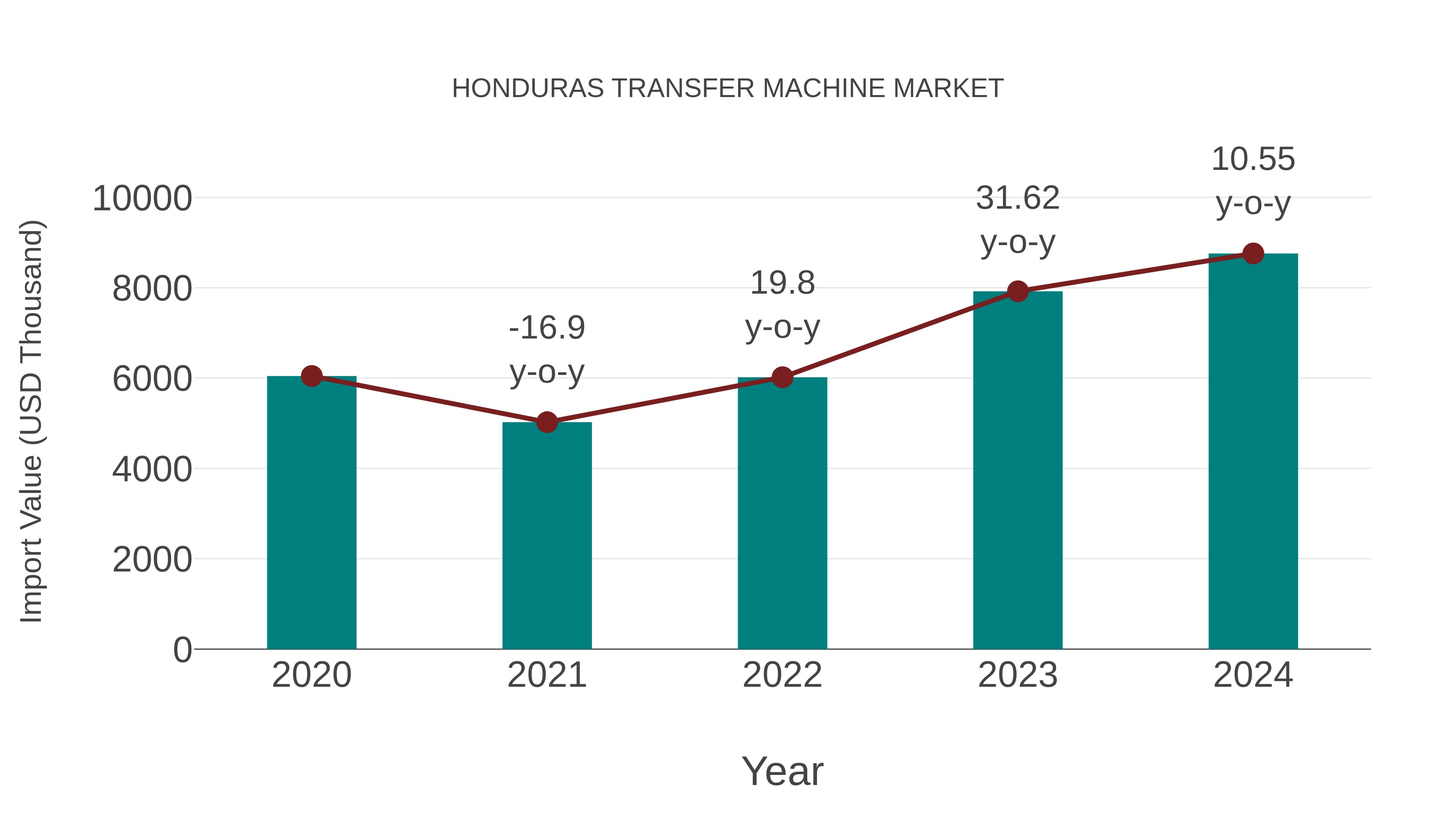  Honduras Transfer Machine Market: Import Trend Analysis