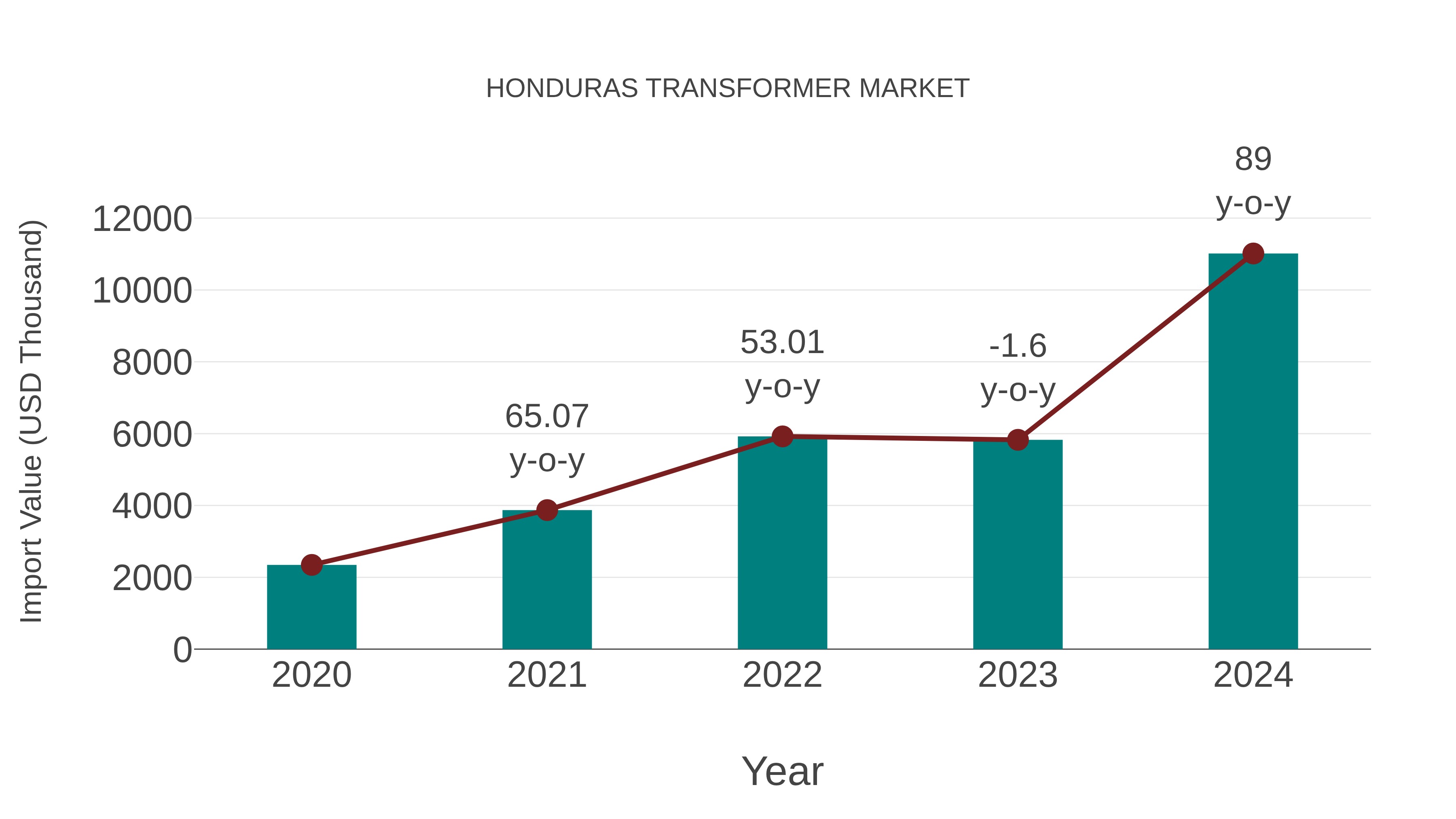  Honduras Transformer Market: Import Trend Analysis