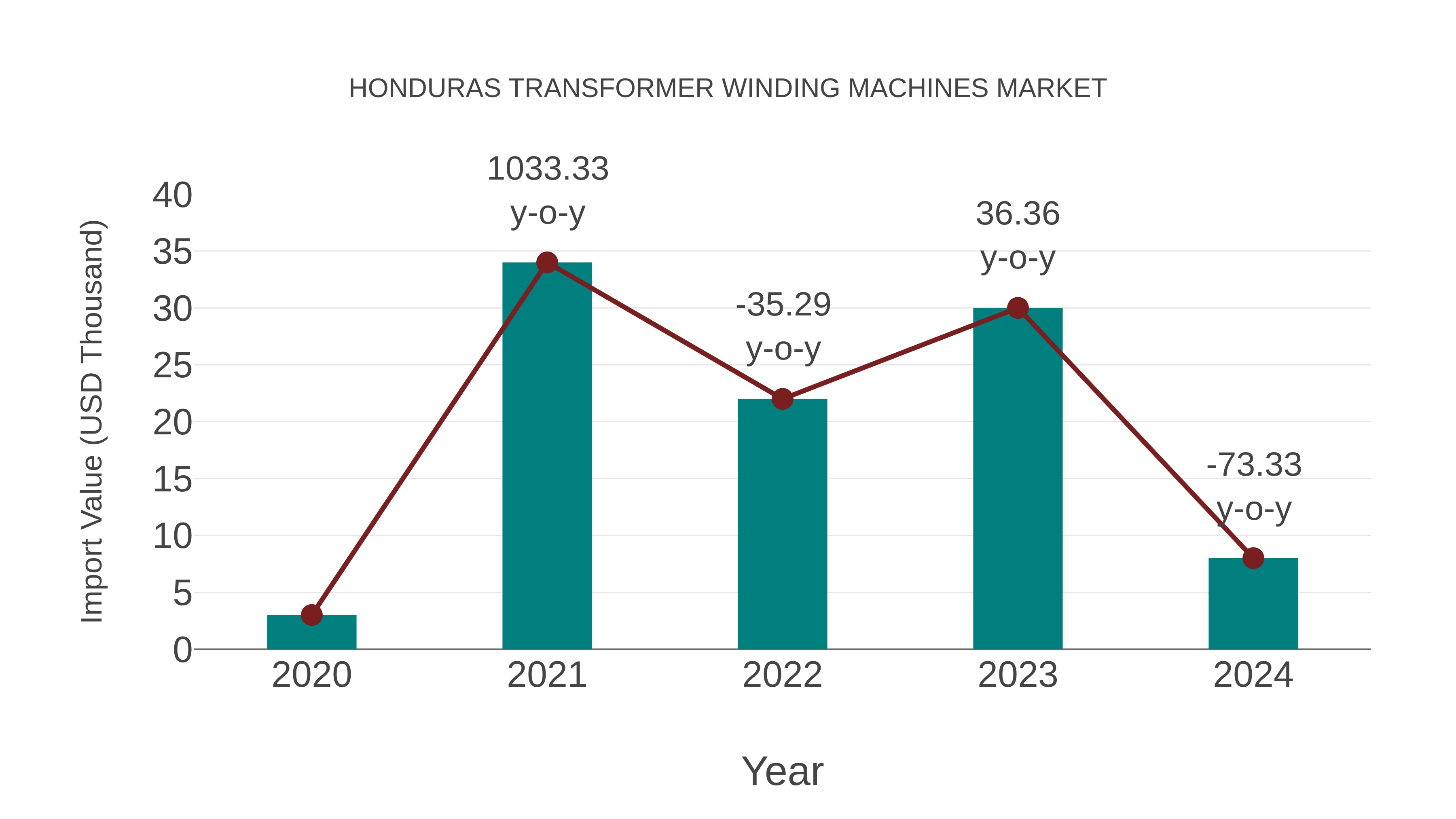 Honduras Transformer Winding Machines Market: Import Trend Analysis
