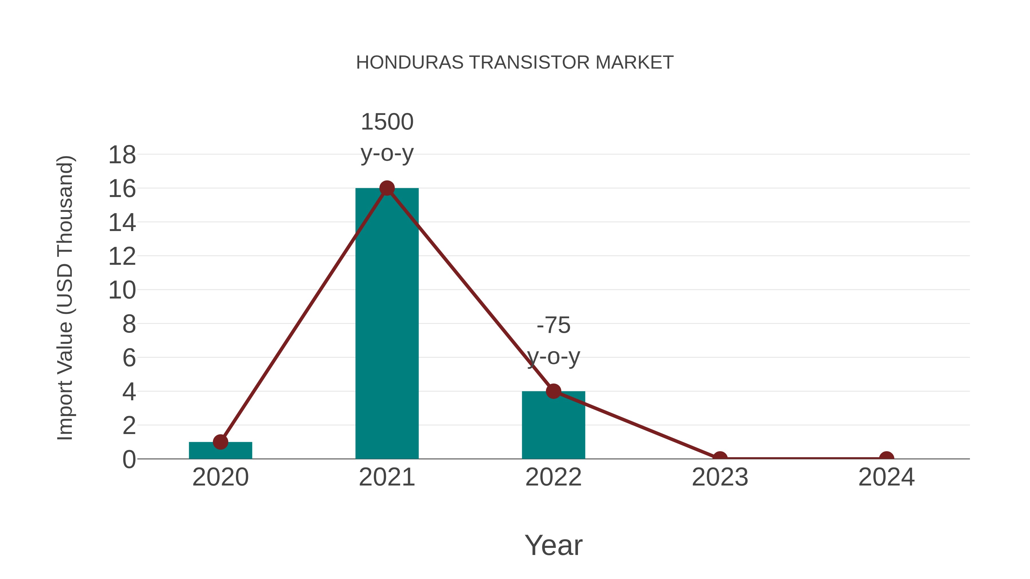  Honduras Transistor Market: Import Trend Analysis