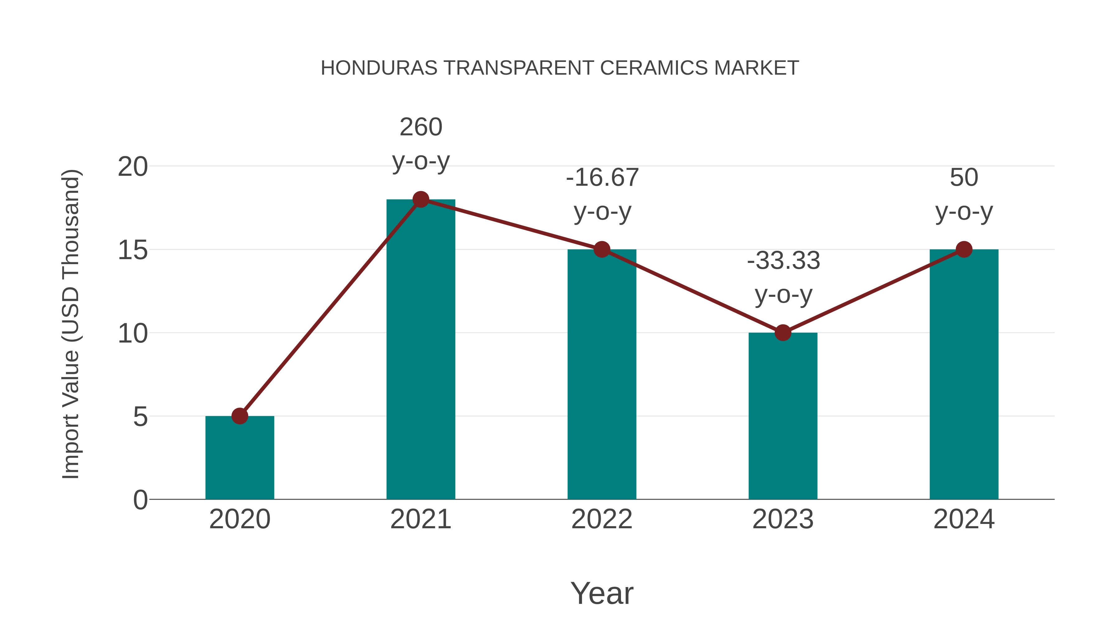  Honduras Transparent Ceramics Market: Import Trend Analysis