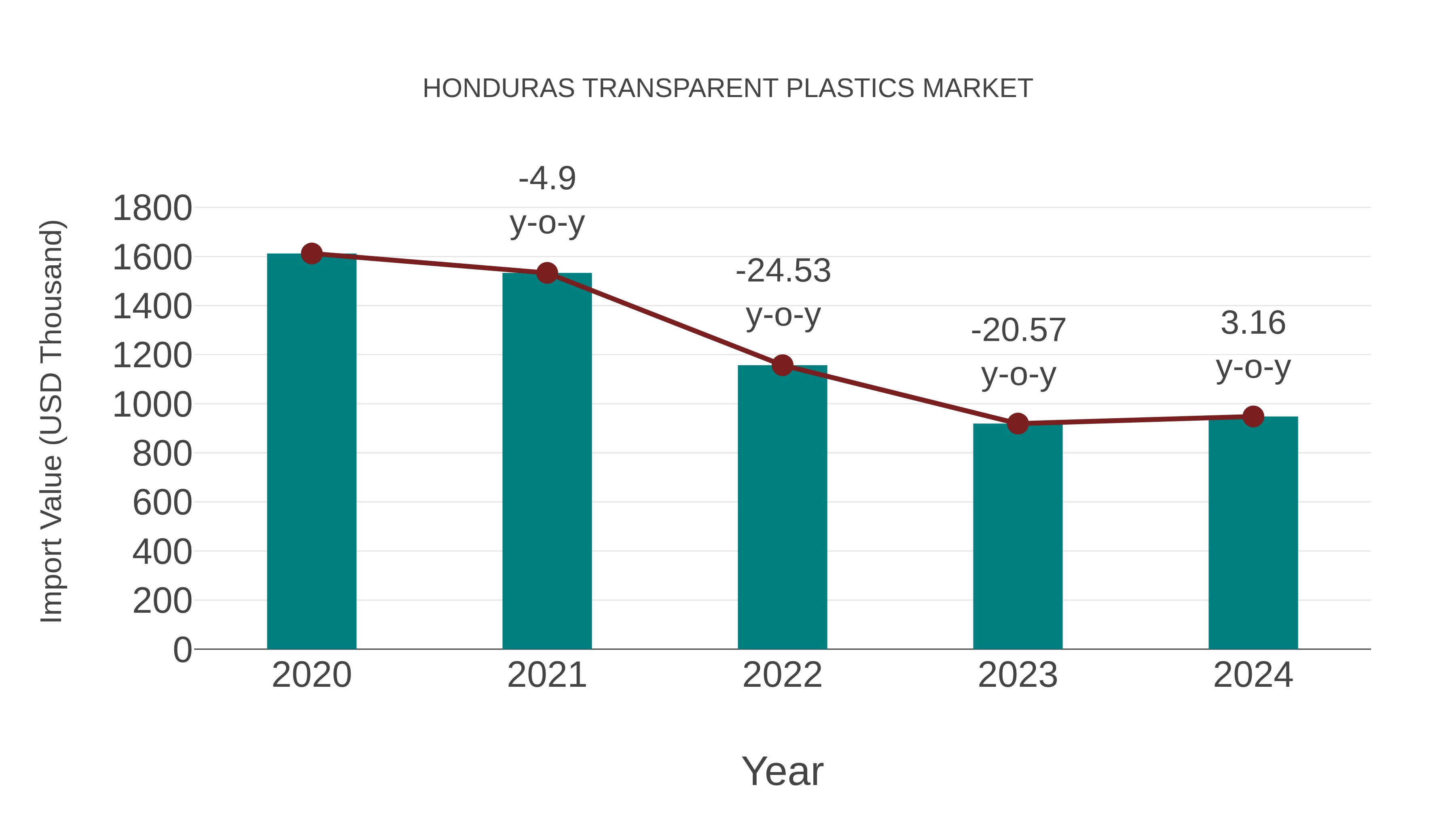 Honduras Transparent Plastics Market: Import Trend Analysis