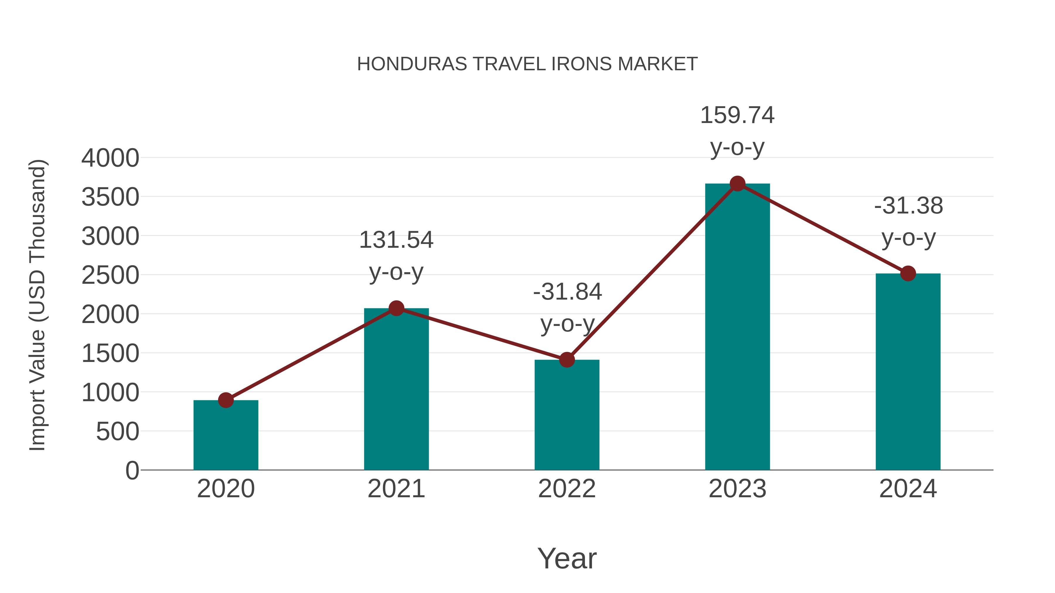  Honduras Travel Irons Market: Import Trend Analysis
