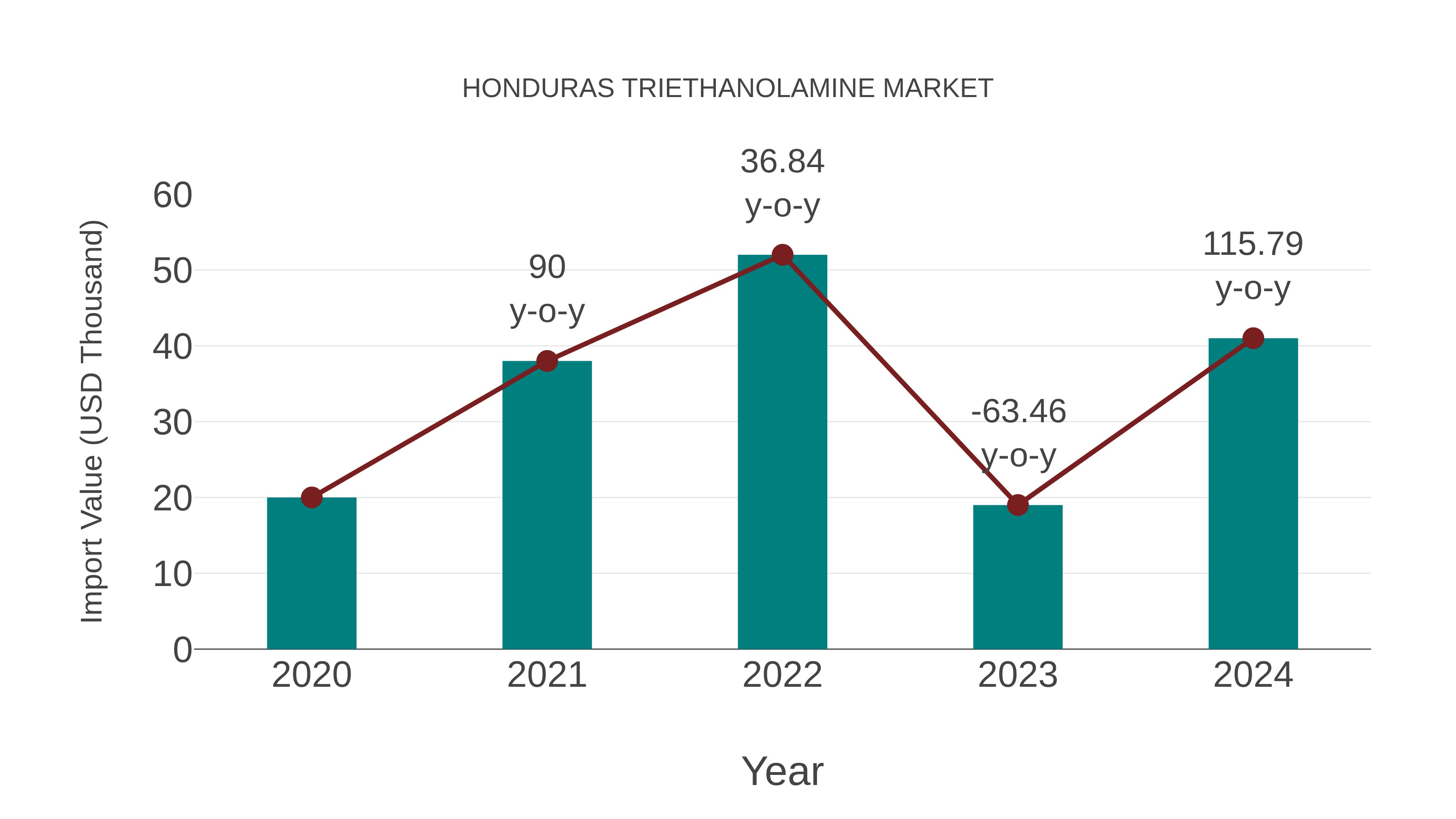  Honduras Triethanolamine Market: Import Trend Analysis