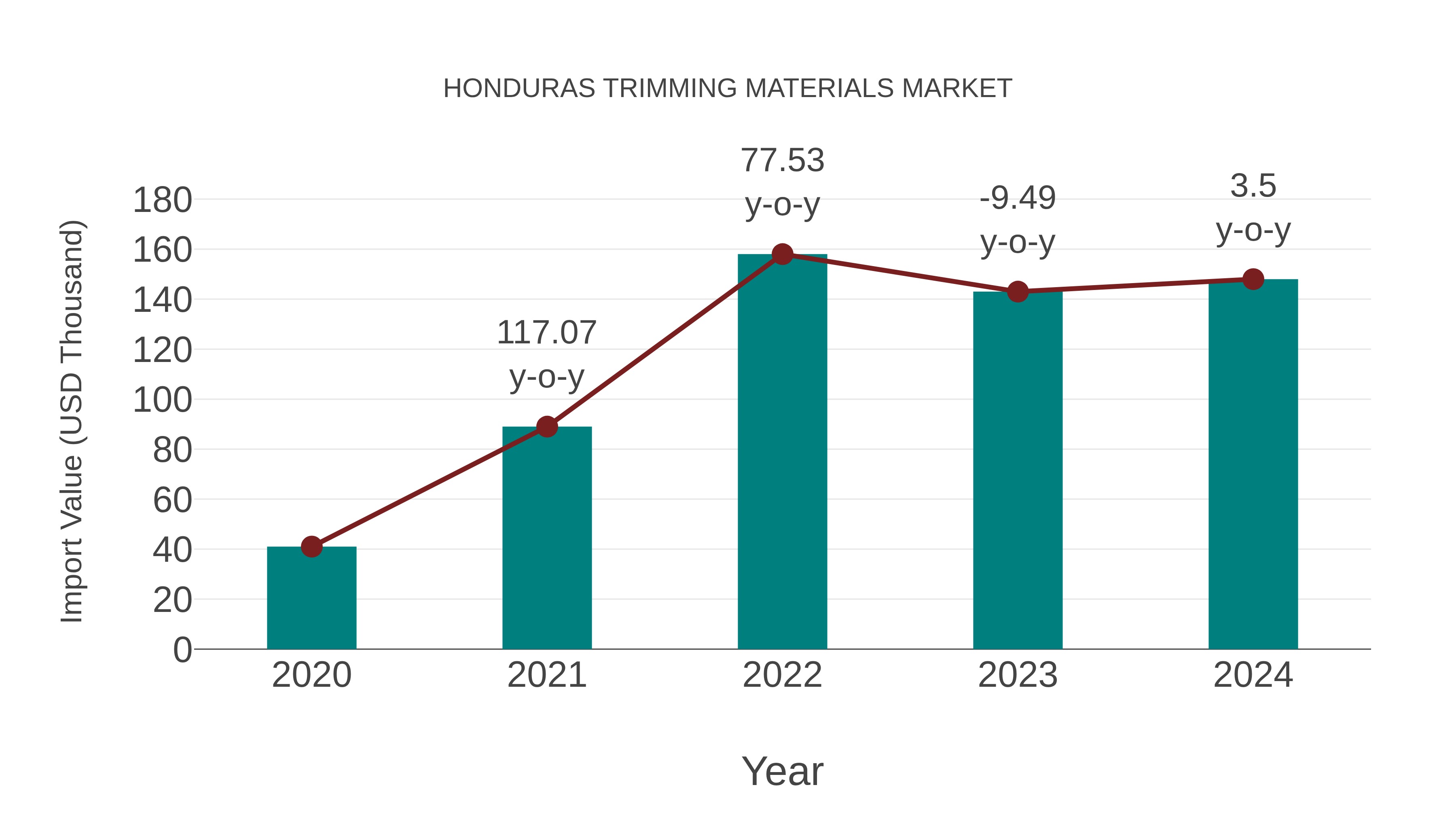  Honduras Trimming Materials Market: Import Trend Analysis