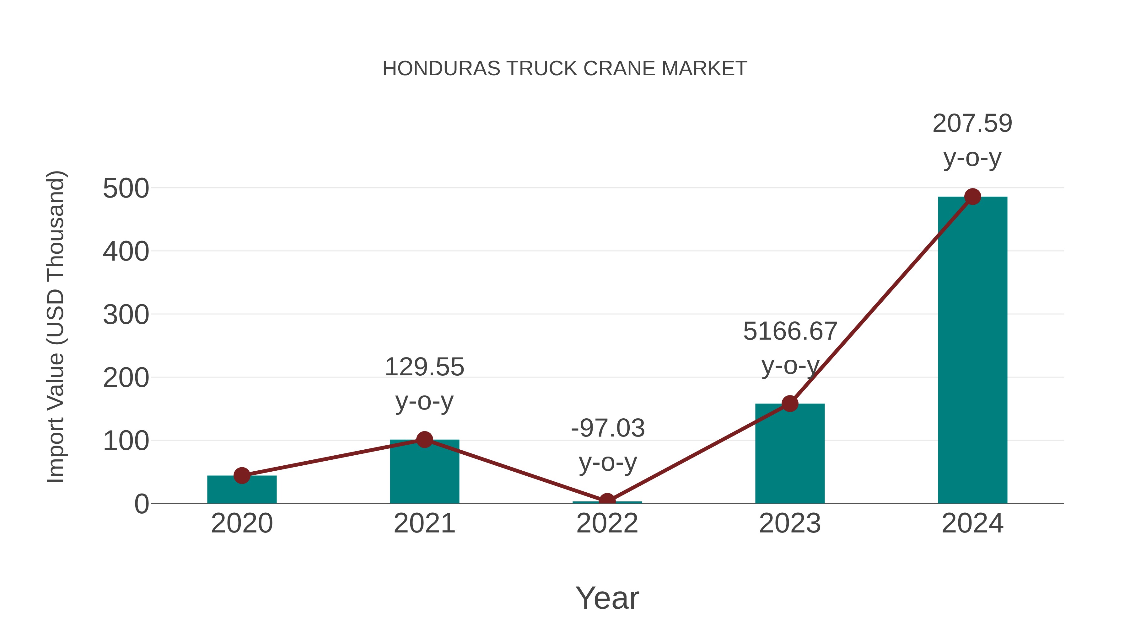  Honduras Truck Crane Market: Import Trend Analysis