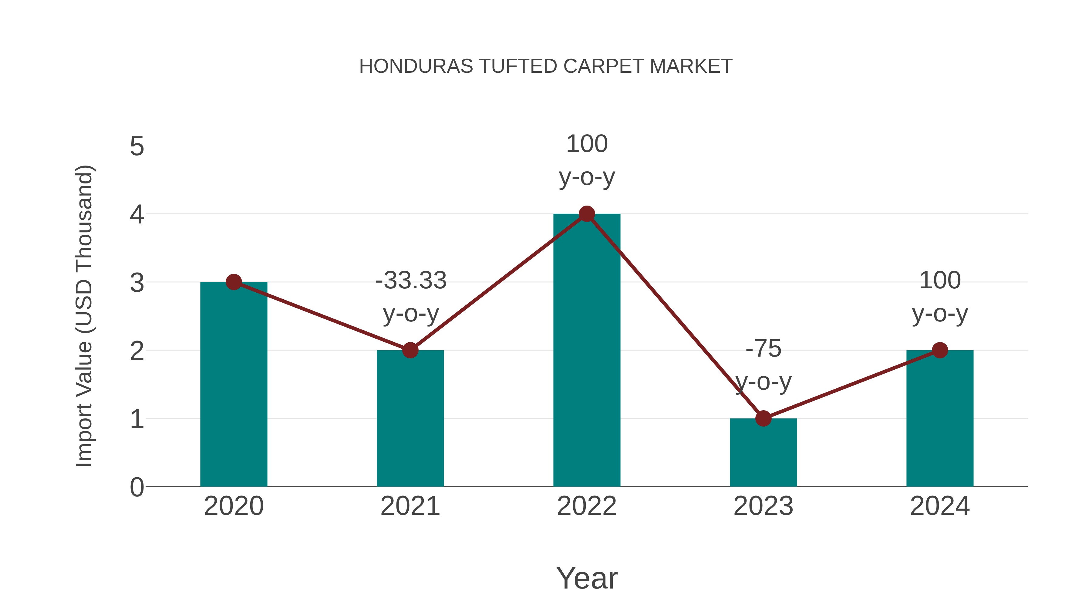 Honduras Tufted Carpet Market: Import Trend Analysis