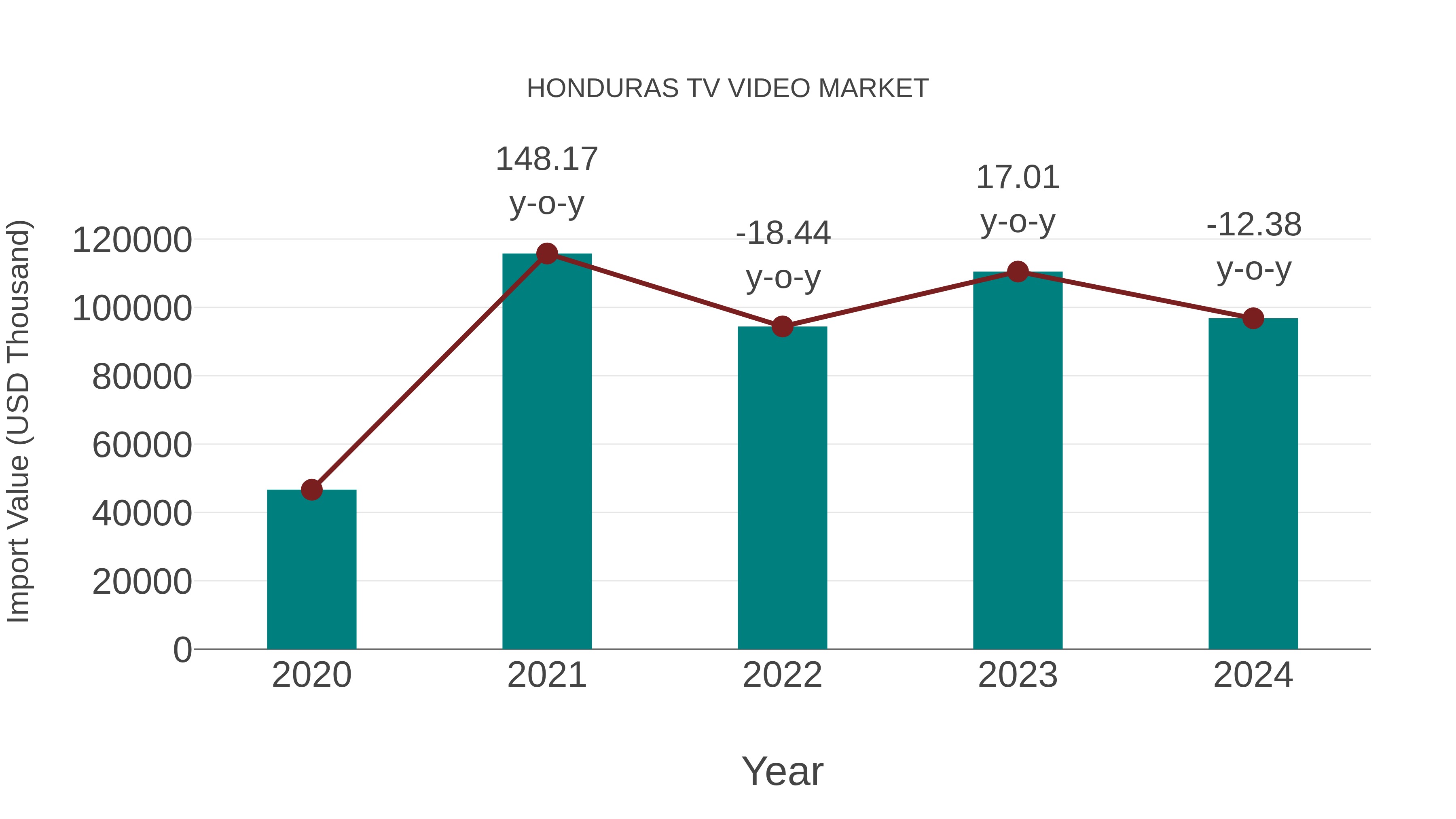  Honduras Tv Video Market: Import Trend Analysis