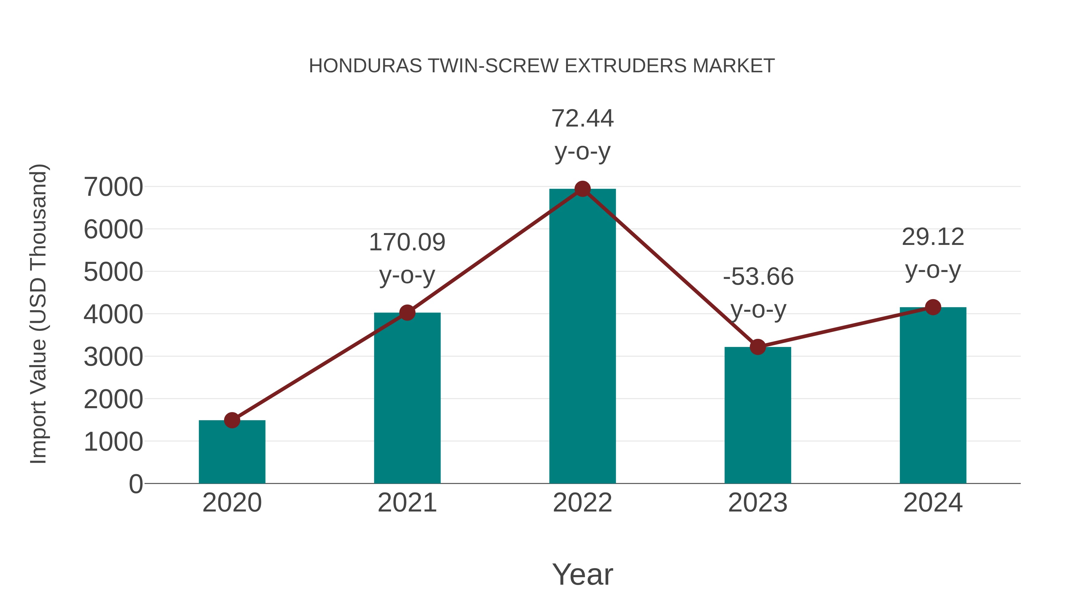  Honduras Twin-screw Extruders Market: Import Trend Analysis