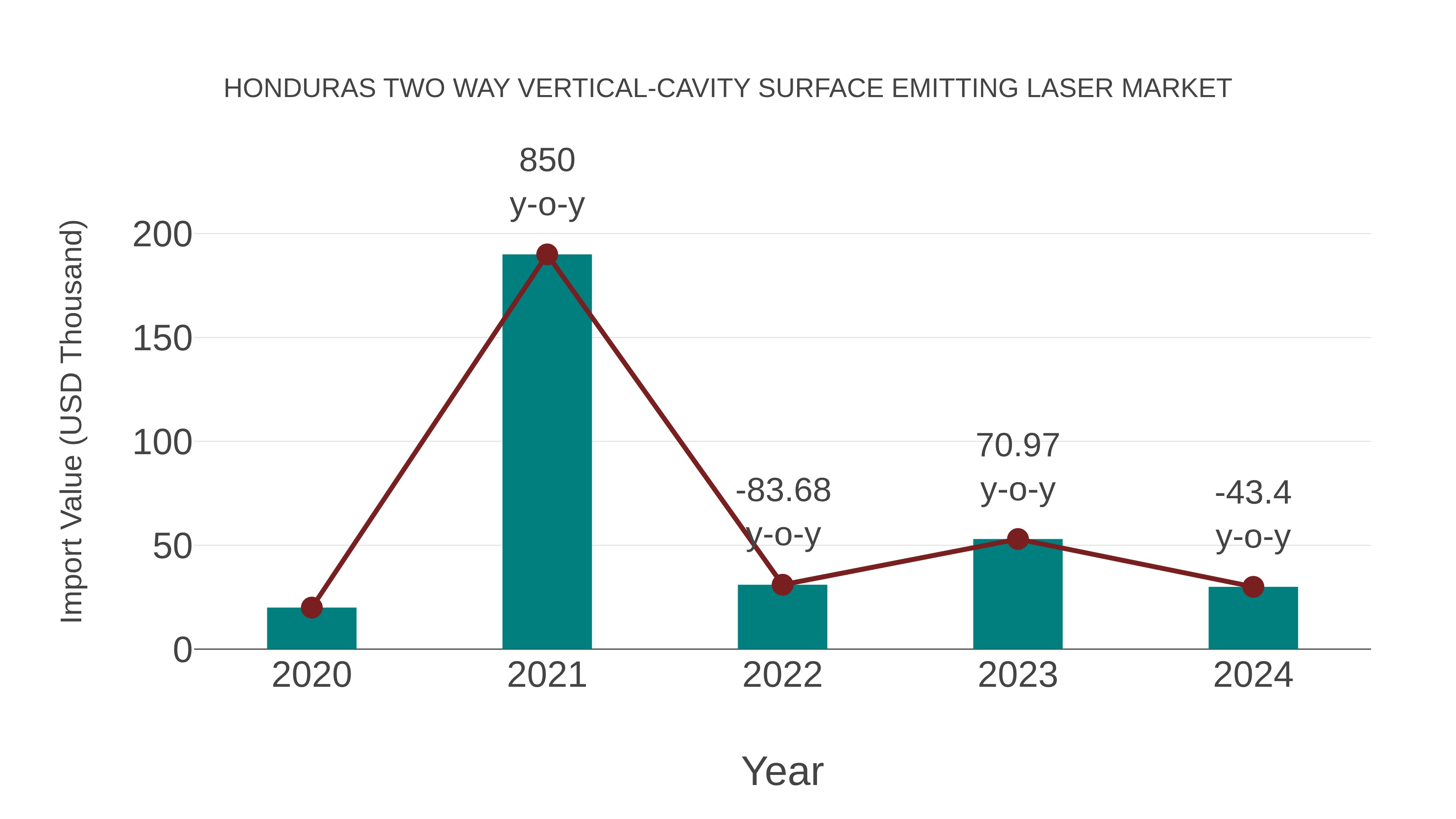 Honduras Two Way Vertical-cavity Surface Emitting Laser Market: Import Trend Analysis