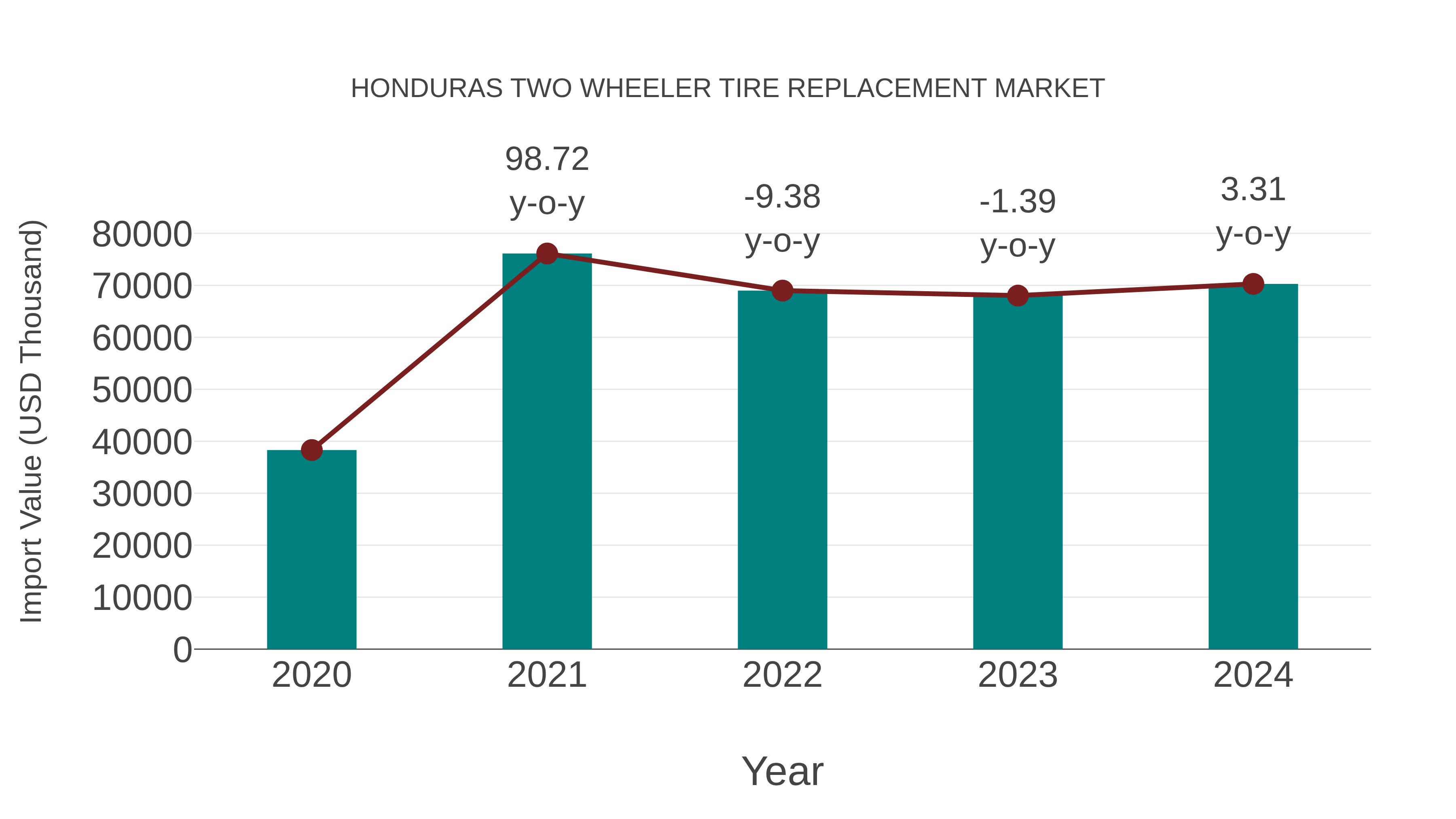 Honduras Two Wheeler Tire Replacement Market: Import Trend Analysis