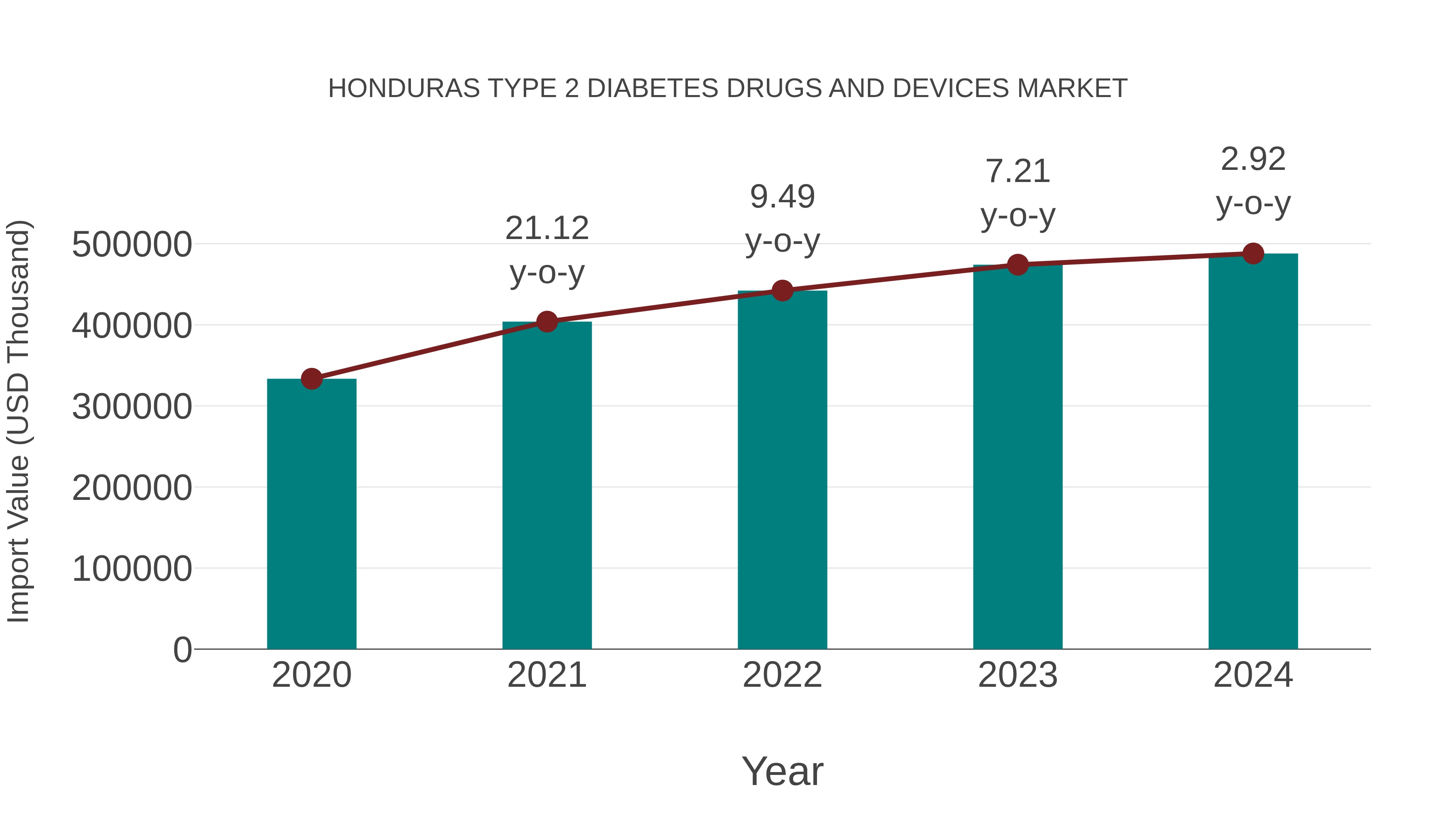 Honduras Type 2 Diabetes Drugs and Devices Market: Import Trend Analysis