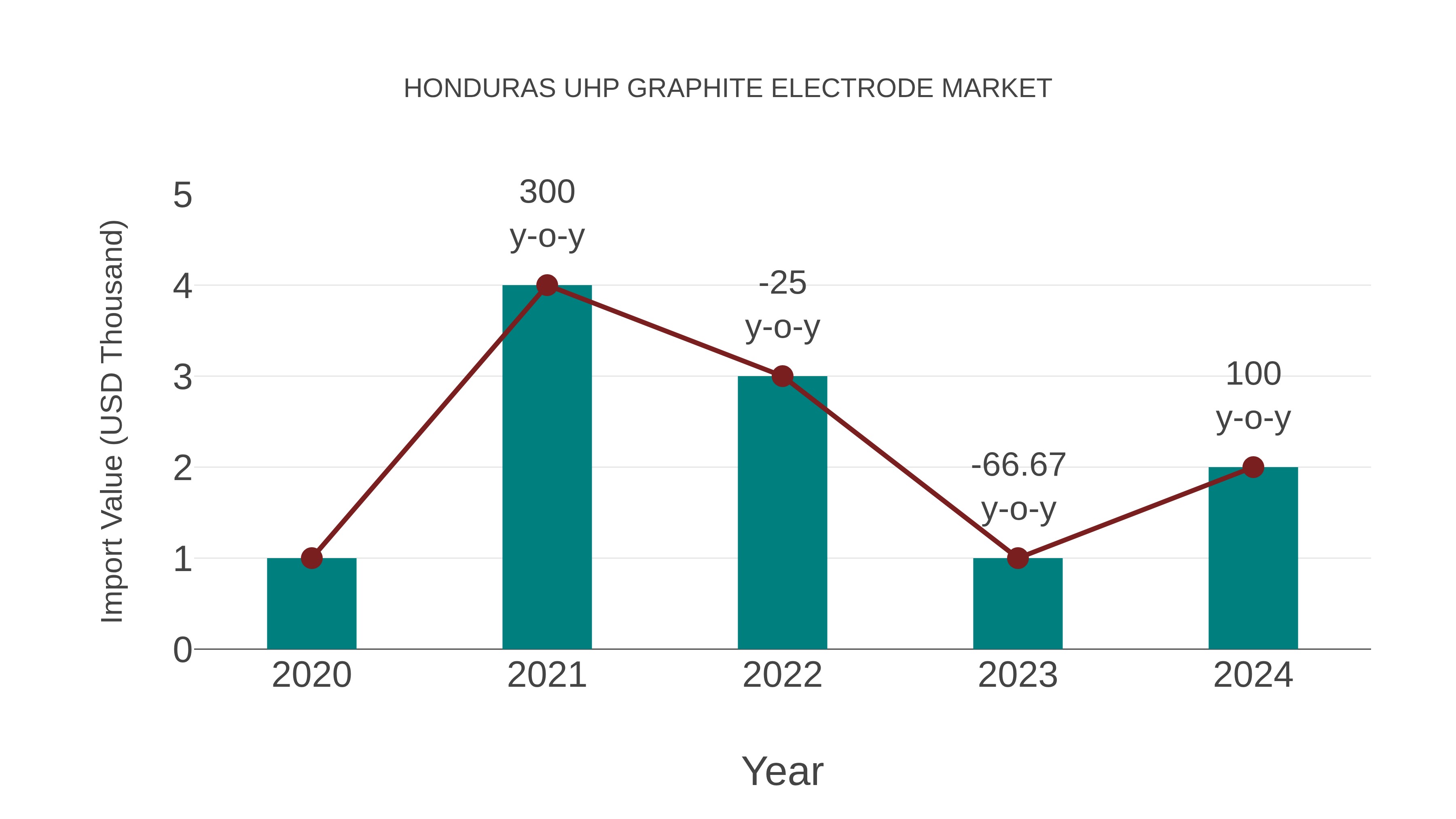  Honduras Uhp Graphite Electrode Market: Import Trend Analysis