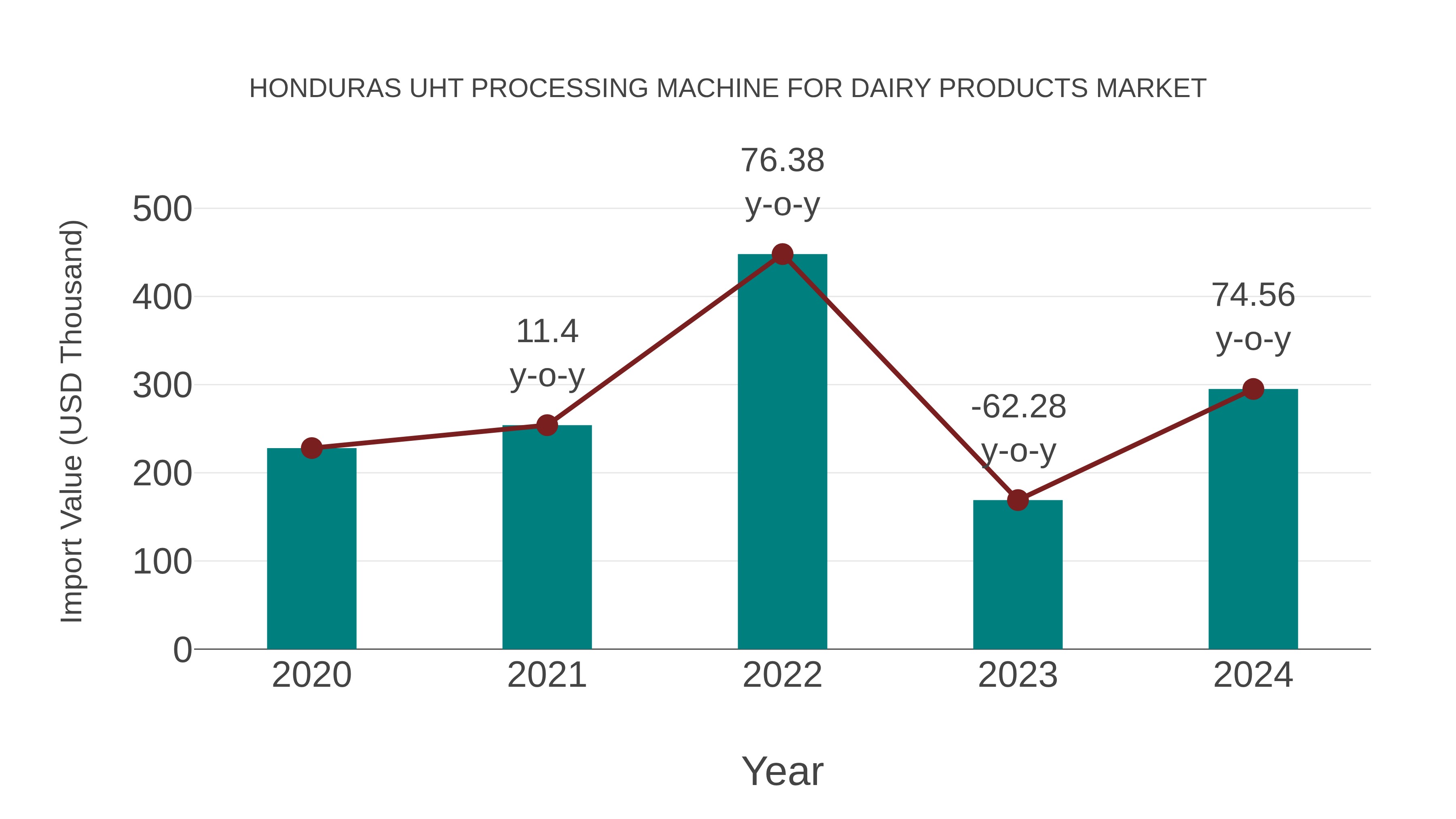  Honduras Uht Processing Machine for Dairy Products Market: Import Trend Analysis
