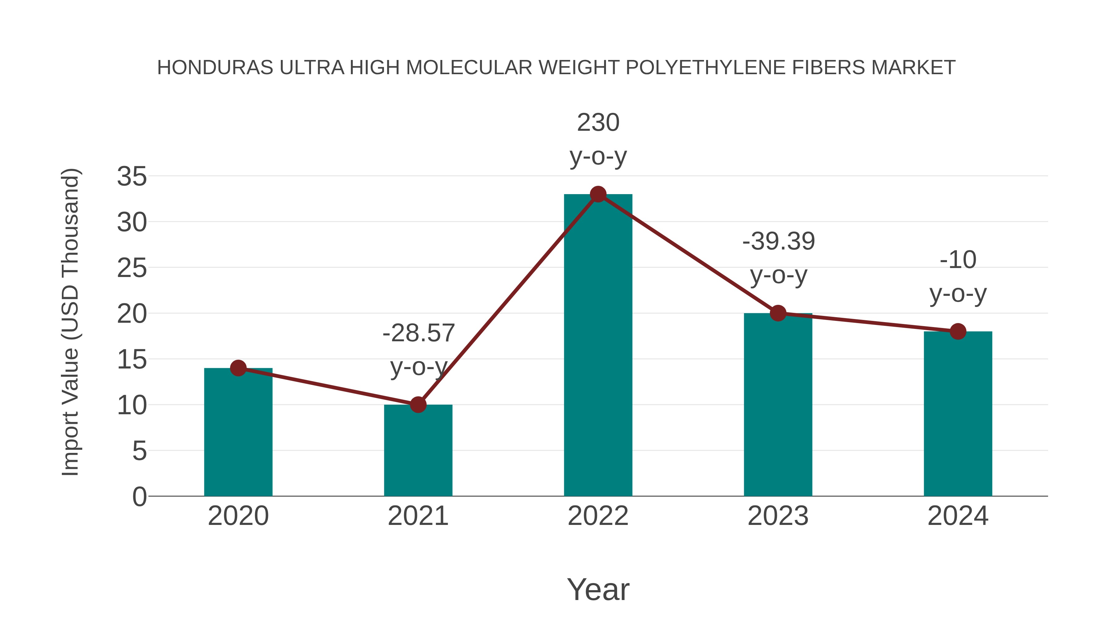Honduras Ultra High Molecular Weight Polyethylene Fibers Market: Import Trend Analysis
