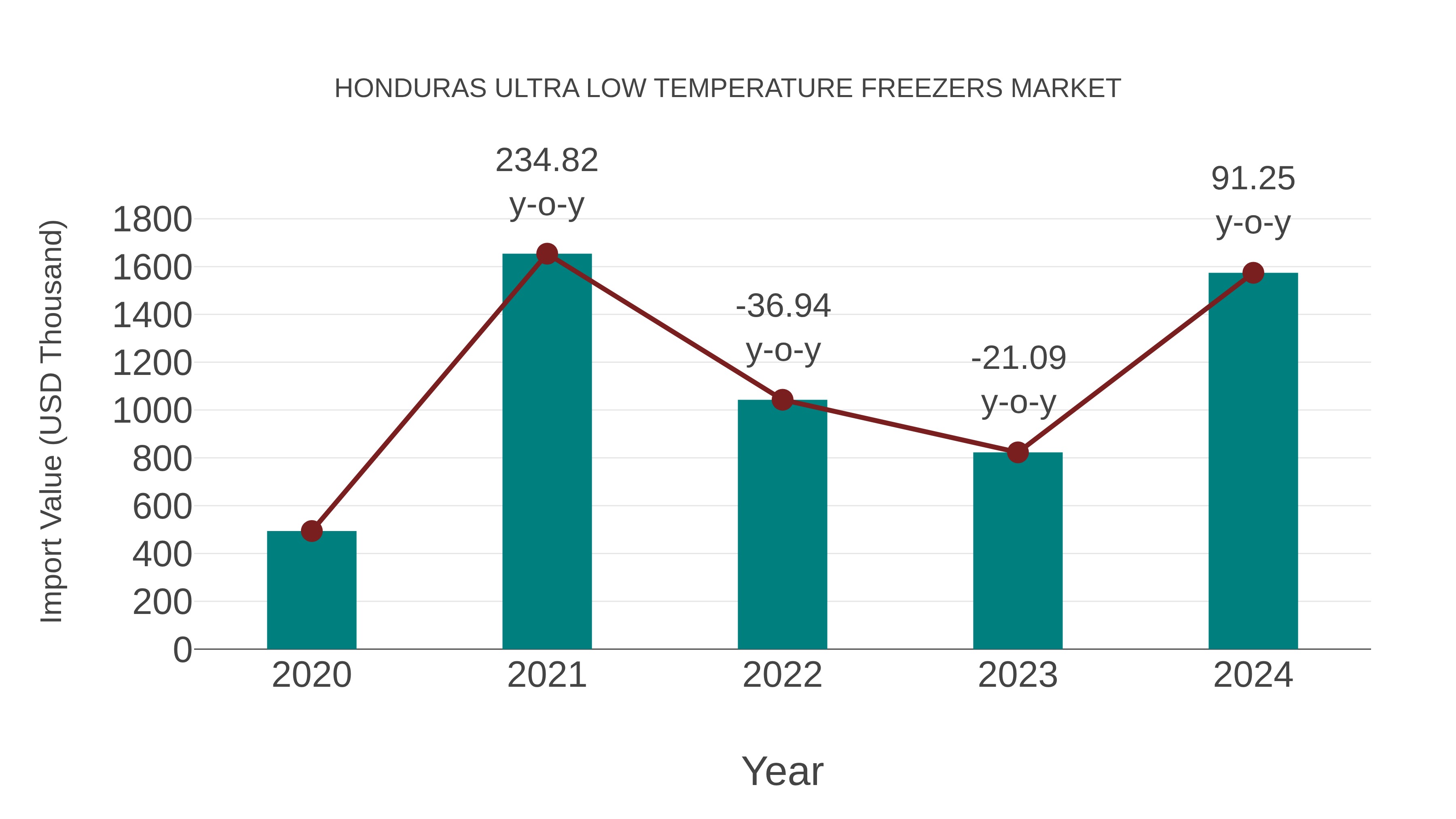  Honduras Ultra Low Temperature Freezers Market: Import Trend Analysis