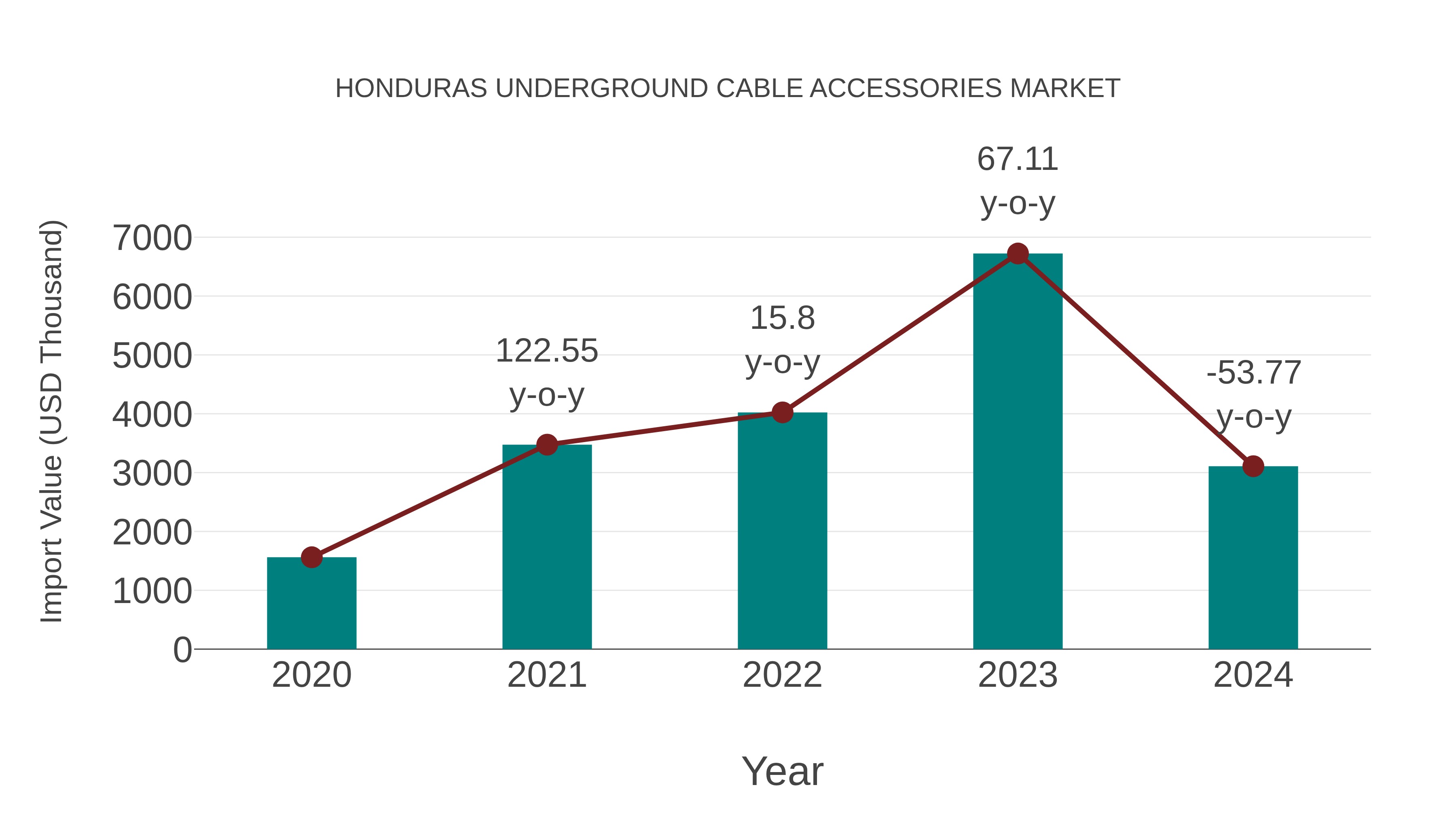  Honduras Underground Cable Accessories Market: Import Trend Analysis