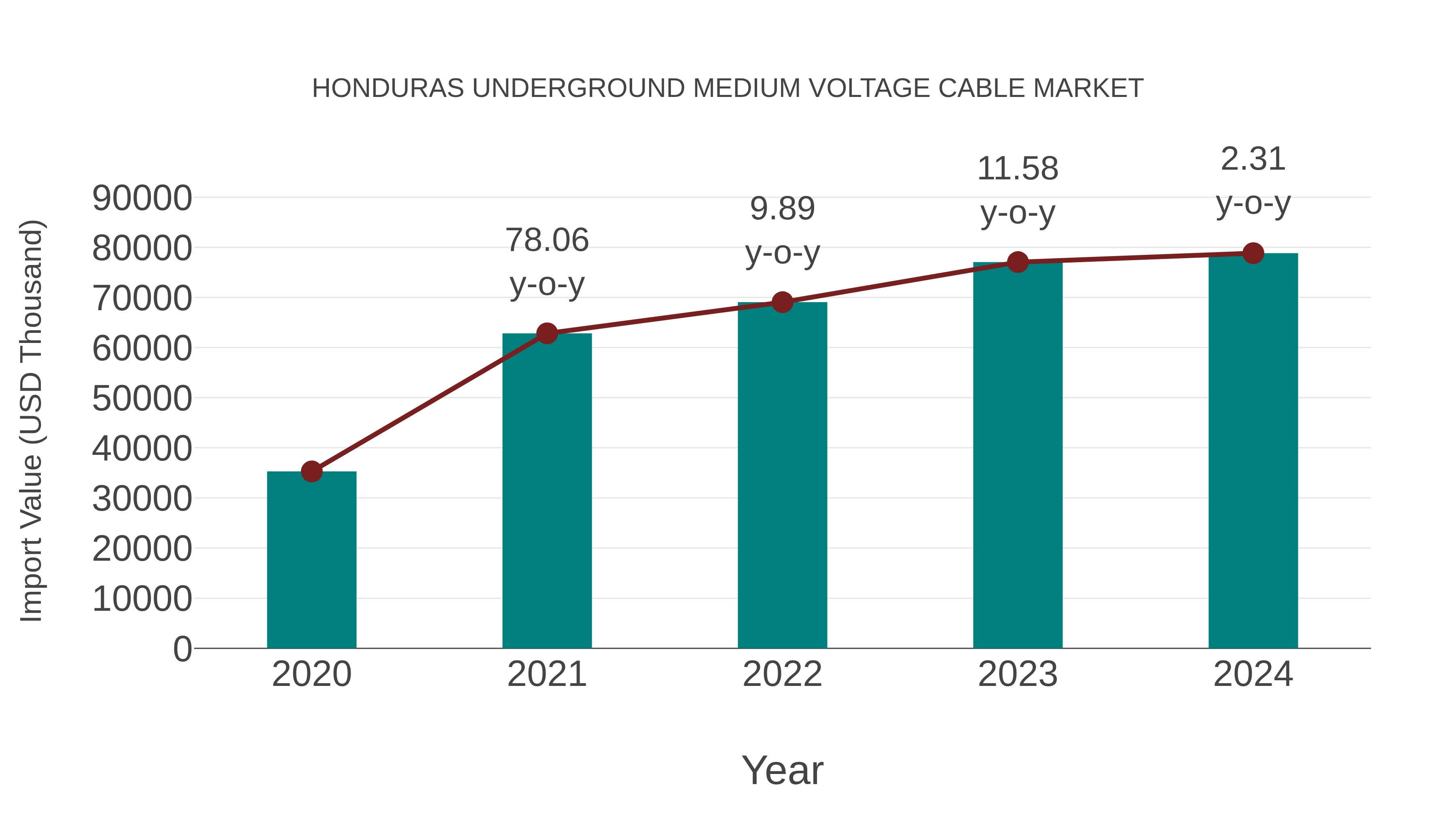  Honduras Underground Medium Voltage Cable Market: Import Trend Analysis