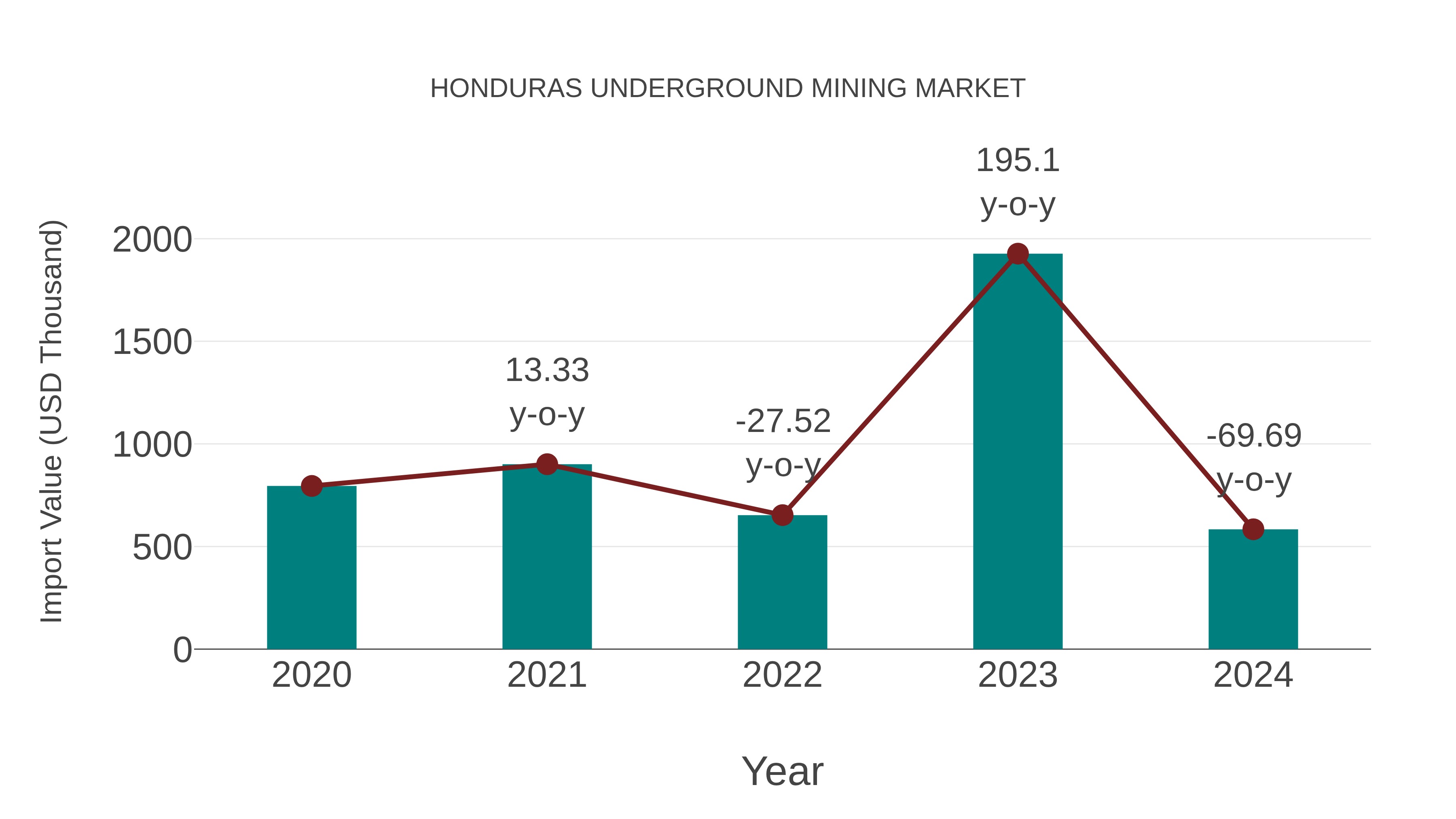  Honduras Underground Mining Market: Import Trend Analysis