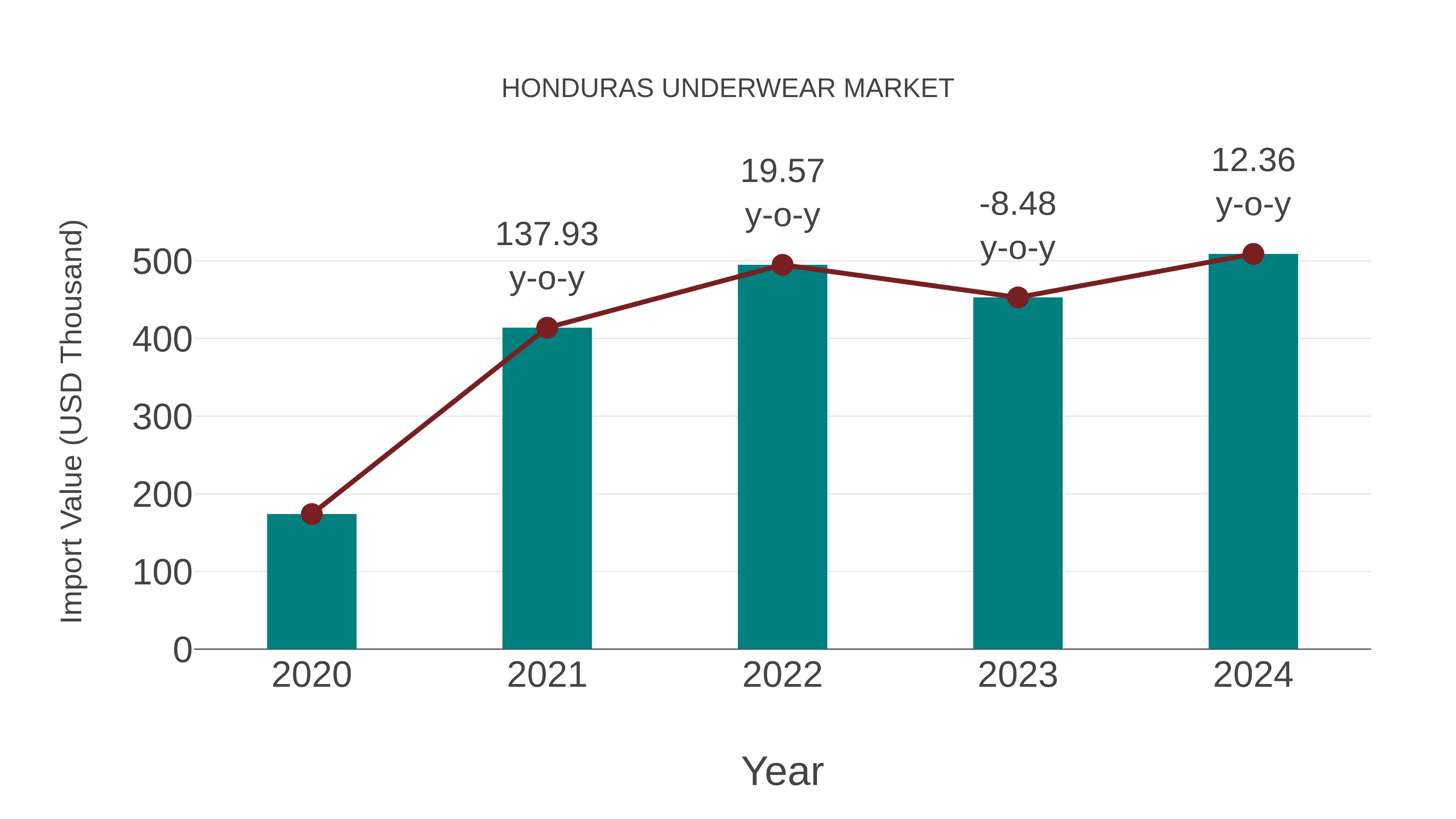  Honduras Underwear Market: Import Trend Analysis
