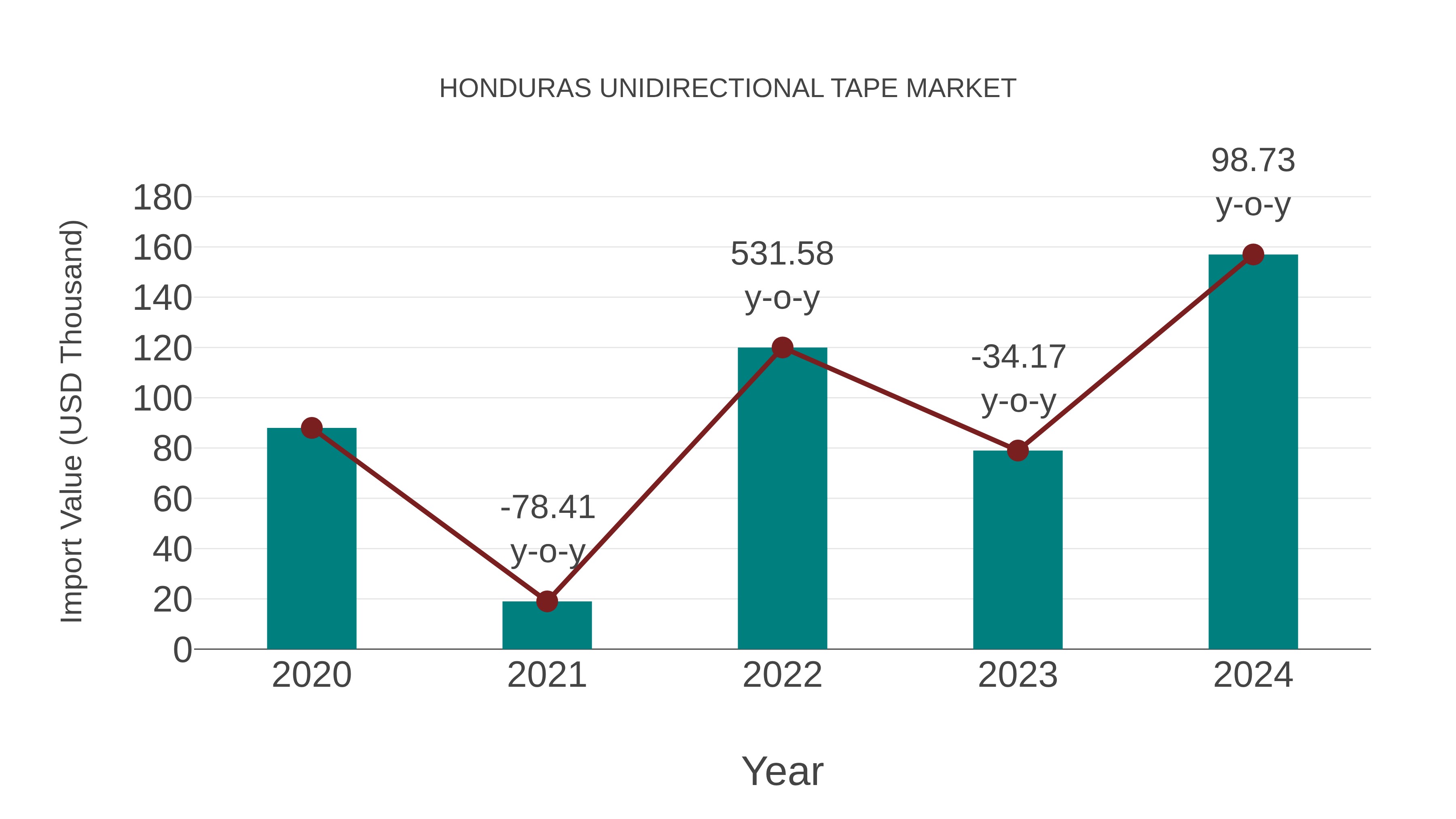  Honduras Unidirectional Tape Market: Import Trend Analysis