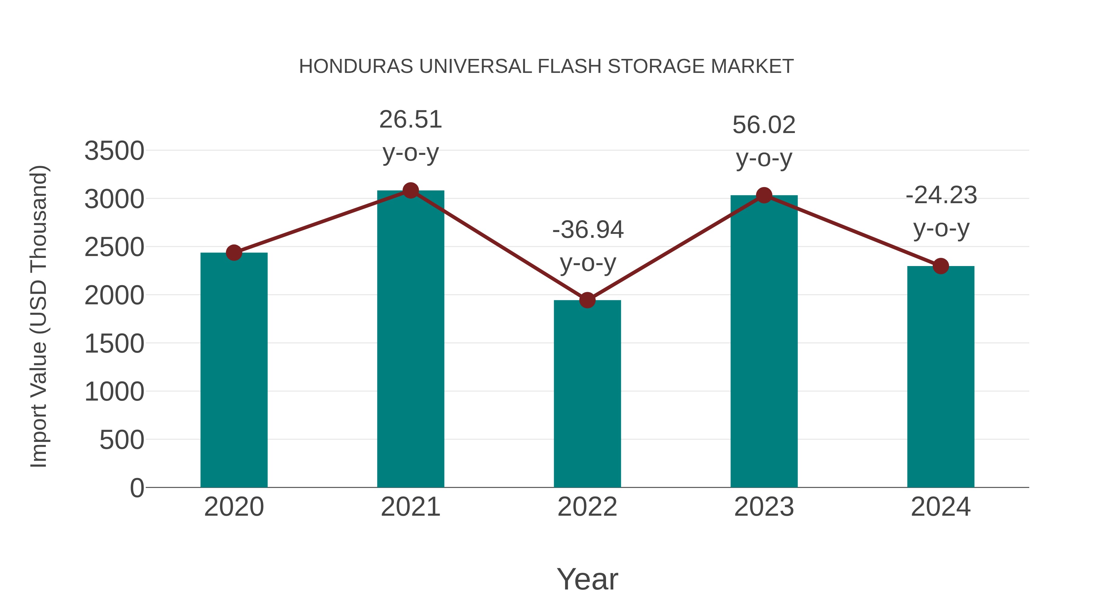 Honduras Universal Flash Storage Market: Import Trend Analysis