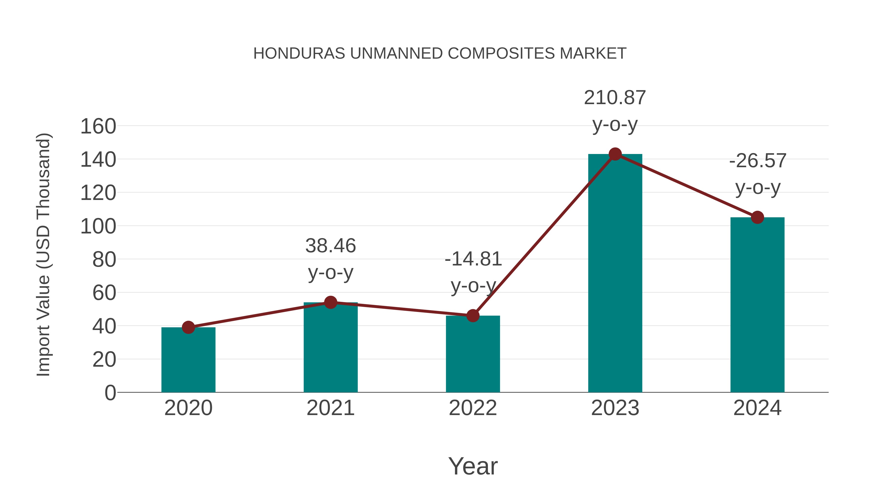 Honduras Unmanned Composites Market: Import Trend Analysis