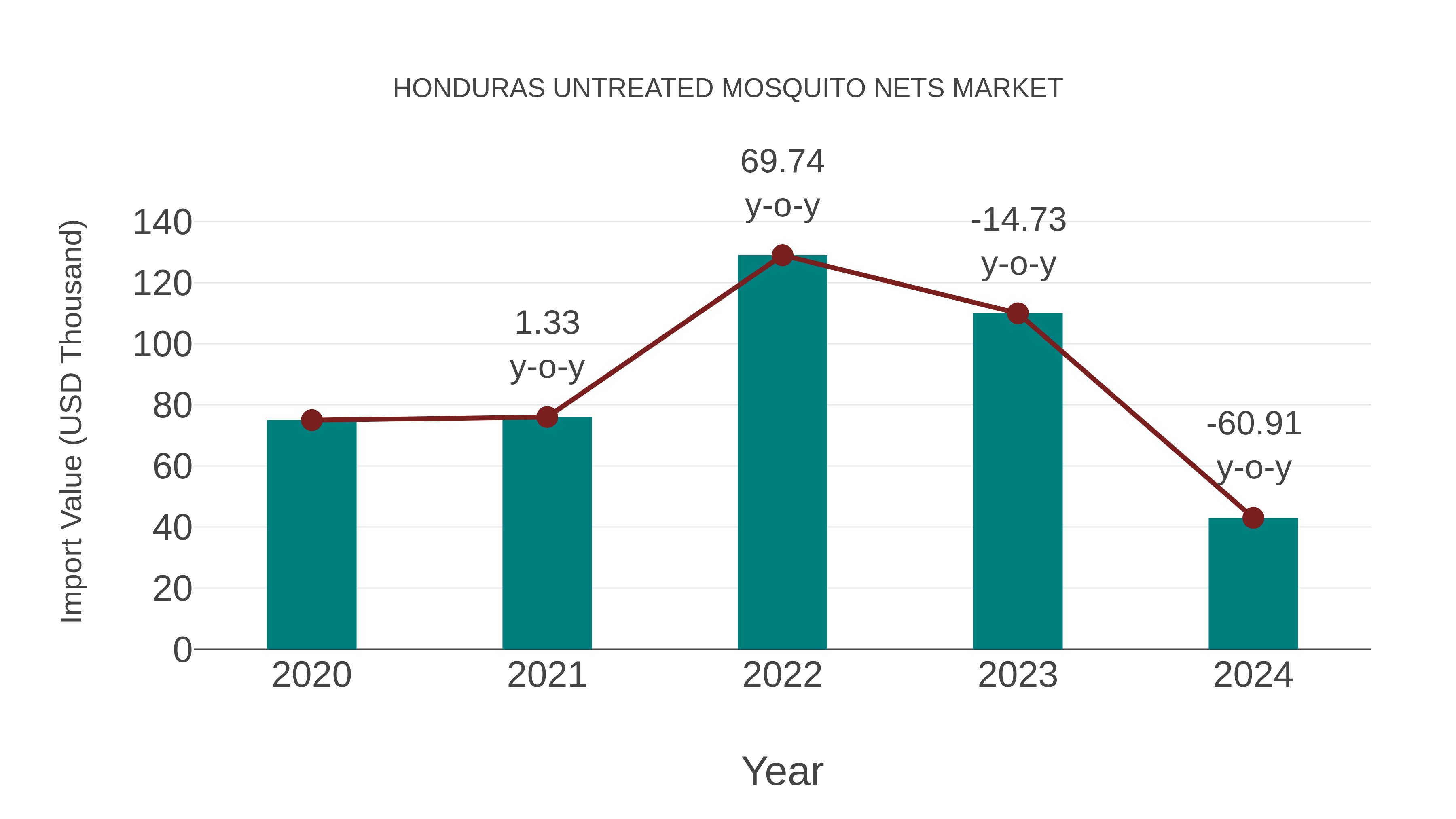  Honduras Untreated Mosquito Nets Market: Import Trend Analysis