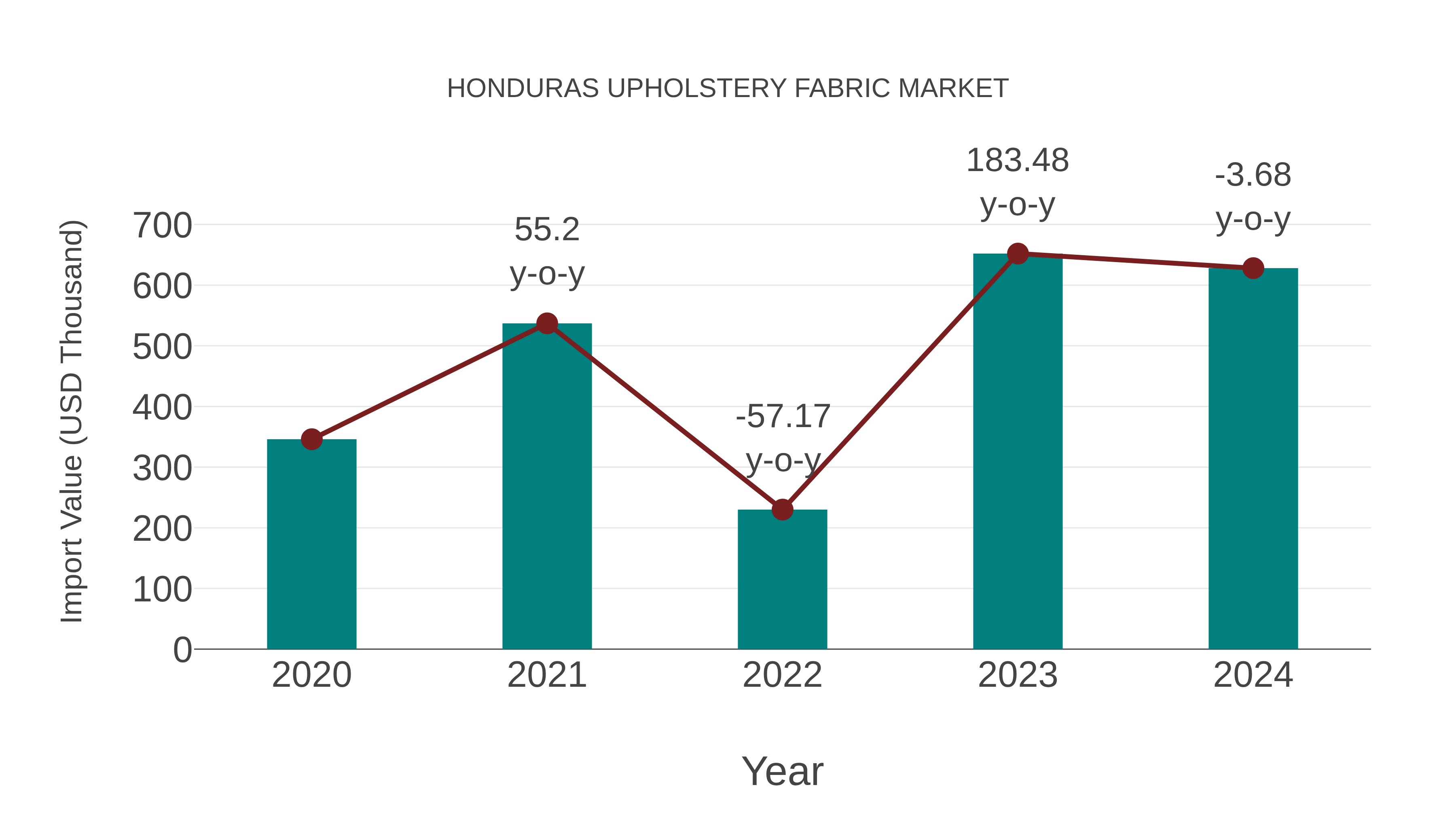 Honduras Upholstery Fabric Market: Import Trend Analysis