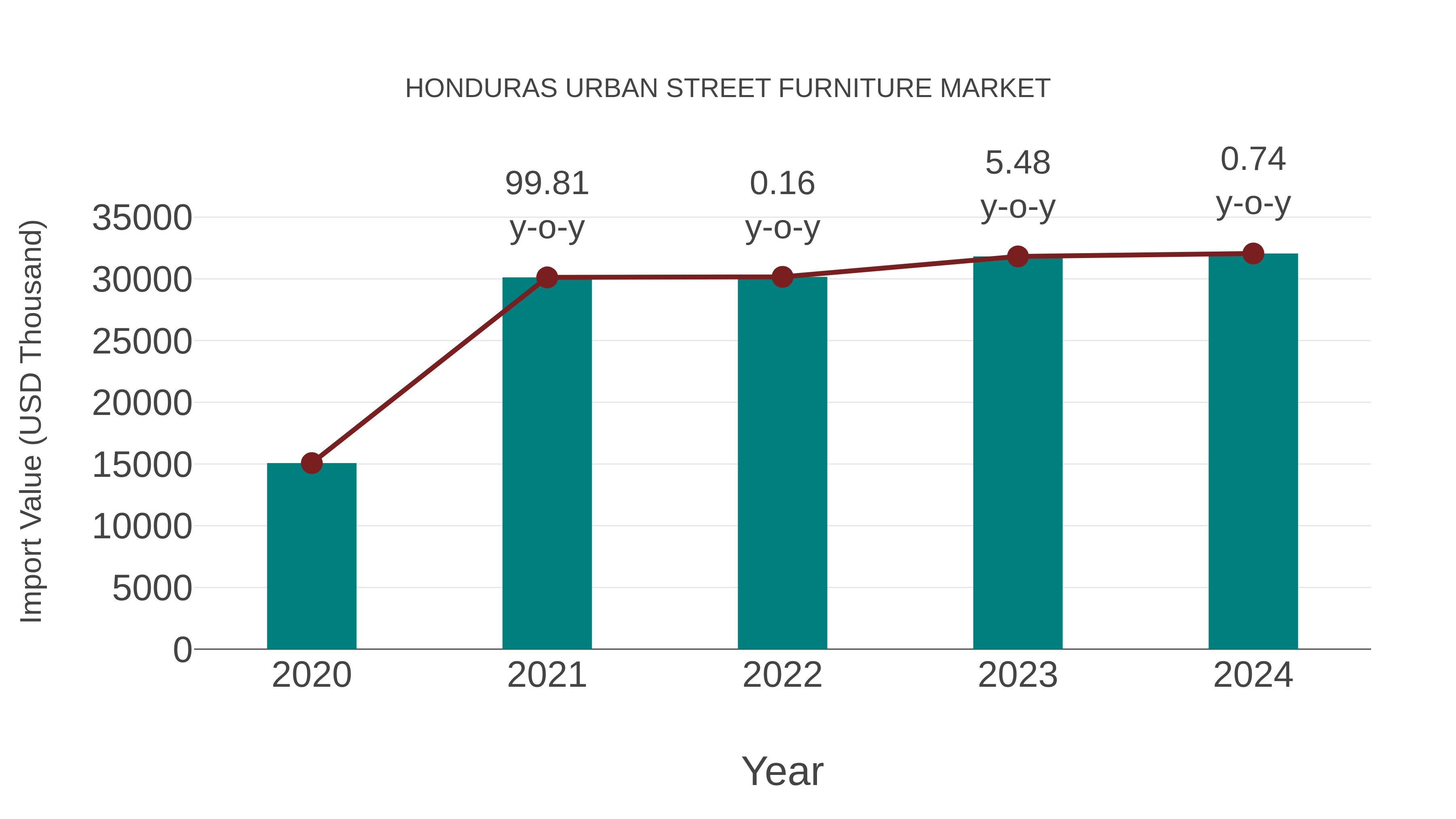 Honduras Urban Street Furniture Market: Import Trend Analysis